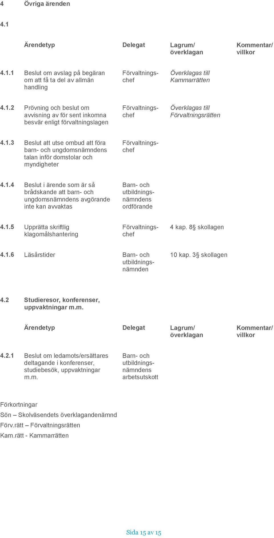 1.5 Upprätta skriftlig klagomålshantering 4 kap. 8 4.1.6 Läsårstider Barn- och utbildningsnämnden 10 kap. 3 4.2 Studieresor, konferenser, uppvaktningar m.m. 4.2.1 Beslut om ledamots/ersättares deltagande i konferenser, studiebesök, uppvaktningar m.