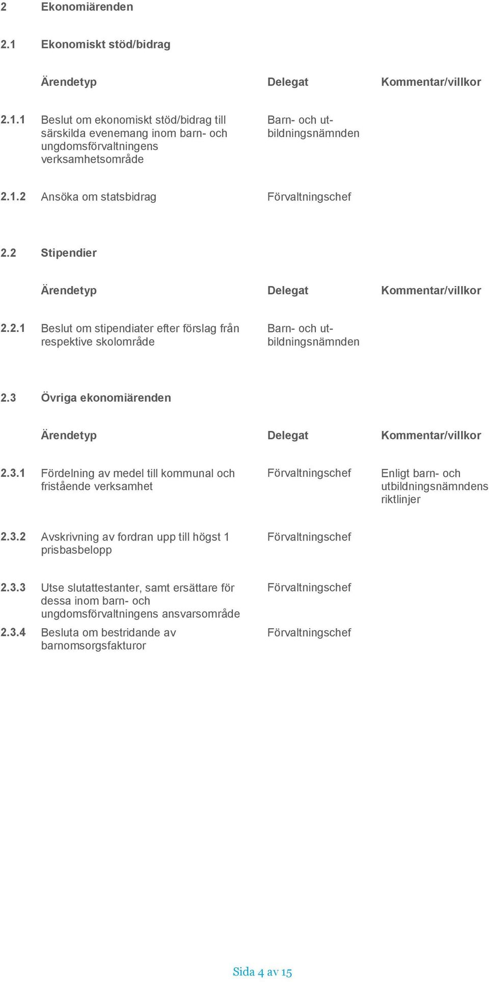 3 Övriga ekonomiärenden Ärendetyp Delegat 2.3.1 Fördelning av medel till kommunal och fristående verksamhet Enligt barn- och utbildningsnämndens riktlinjer 2.3.2 Avskrivning av fordran upp till högst 1 prisbasbelopp 2.