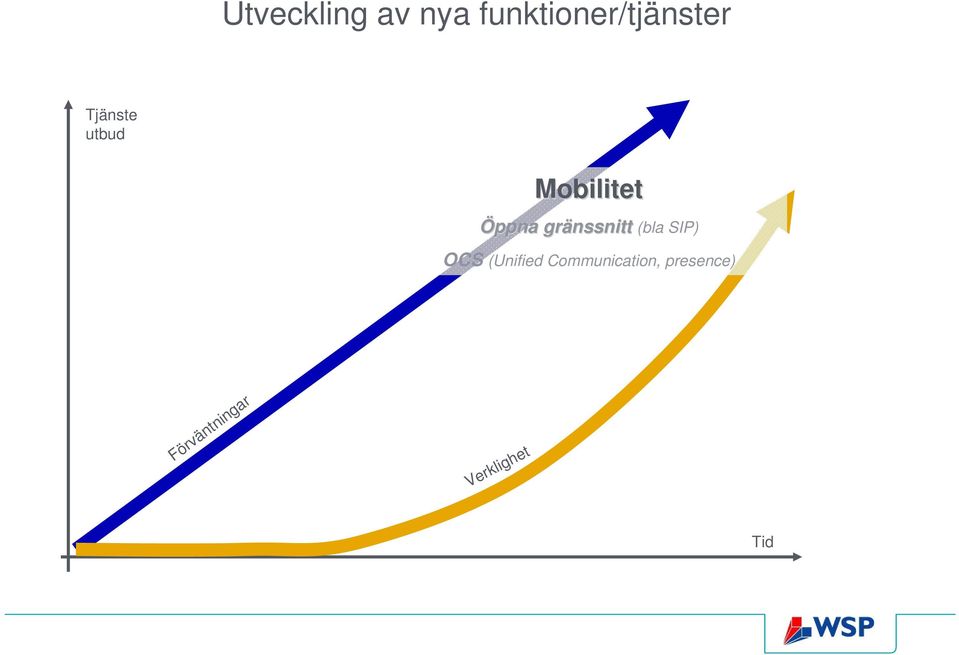 gränssnitt (bla SIP) OCS (Unified