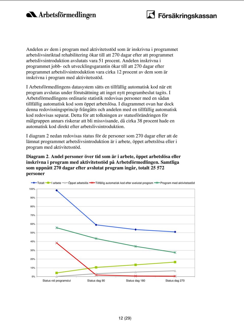 Andelen inskrivna i programmet jobb- och utvecklingsgarantin ökar till att 270 dagar efter programmet arbetslivsintroduktion vara cirka 12 procent av dem som är inskrivna i program med aktivitetsstöd.