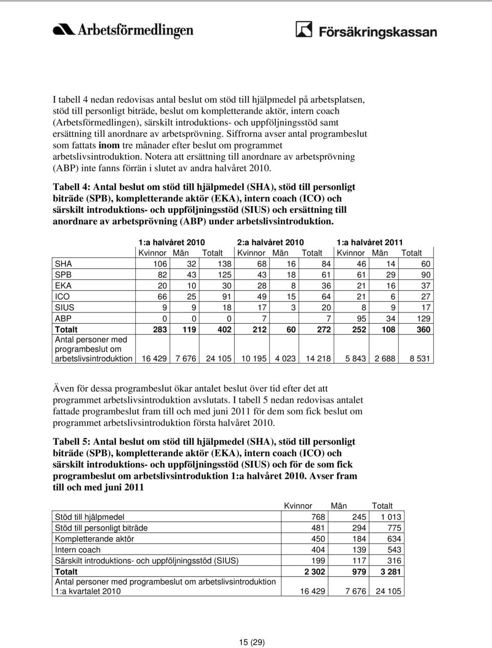 Siffrorna avser antal programbeslut som fattats inom tre månader efter beslut om programmet arbetslivsintroduktion.