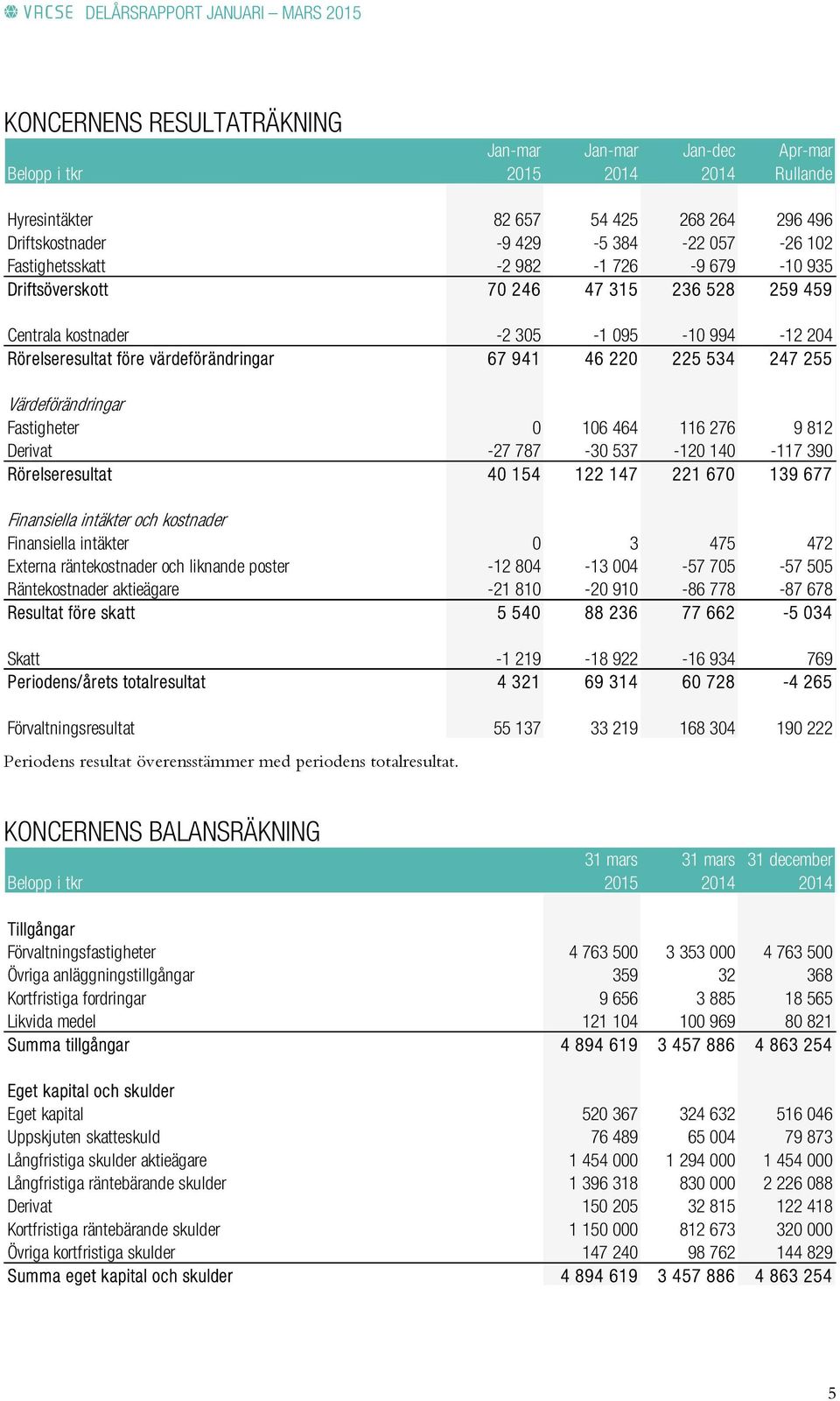 Värdeförändringar Fastigheter 0 106 464 116 276 9 812 Derivat -27 787-30 537-120 140-117 390 Rörelseresultat 40 154 122 147 221 670 139 677 Finansiella intäkter och kostnader Finansiella intäkter 0 3