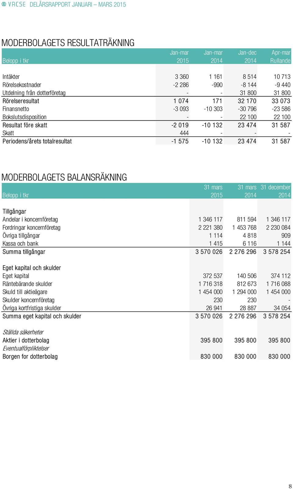 Skatt 444 - - - Periodens/årets totalresultat -1 575-10 132 23 474 31 587 MODERBOLAGETS BALANSRÄKNING 31 mars 31 mars 31 december Belopp i tkr 2015 2014 2014 Tillgångar Andelar i koncernföretag 1 346