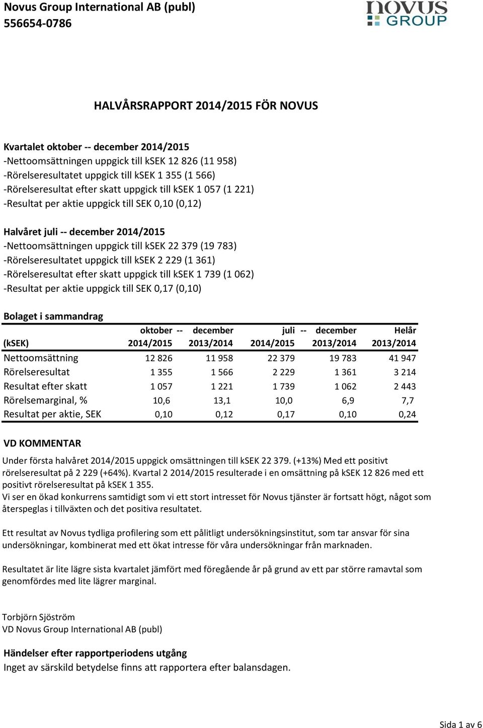 -Rörelseresultatet uppgick till ksek 2 229 (1 361) -Rörelseresultat efter skatt uppgick till ksek 1 739 (1 062) -Resultat per aktie uppgick till SEK 0,17 (0,10) Bolaget i sammandrag oktober --