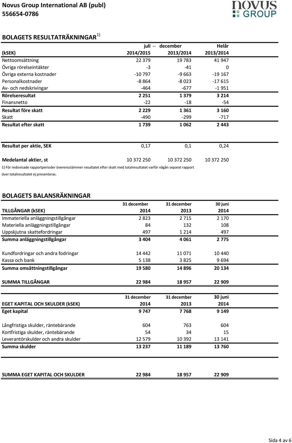 062 2 443 Resultat per aktie, SEK 0,17 0,1 0,24 Medelantal aktier, st 10 372 250 10 372 250 10 372 250 1) För redovisade rapportperioder överensstämmer resultatet efter skatt med totalresultatet