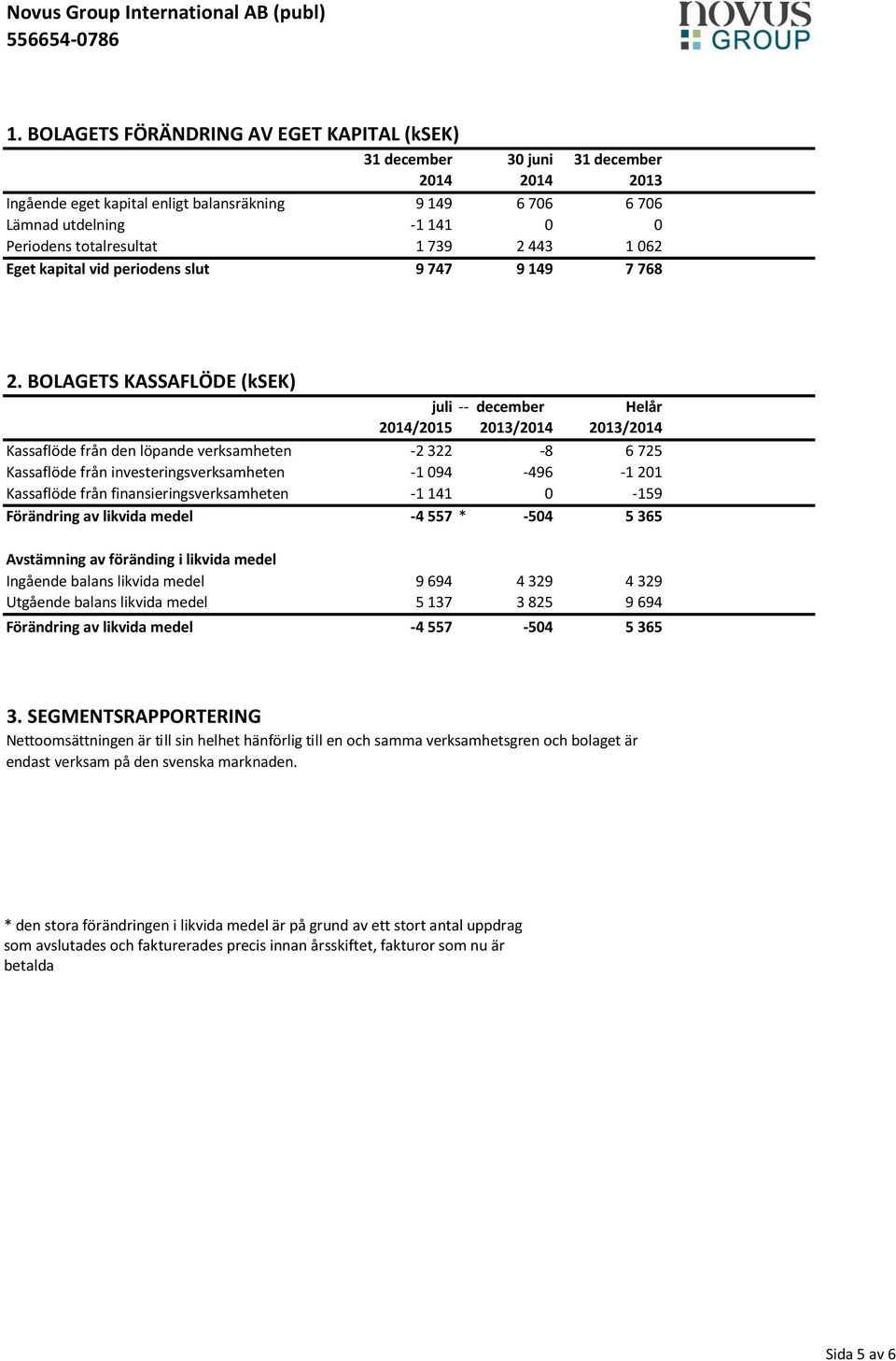 BOLAGETS KASSAFLÖDE (ksek) juli -- december Helår 2014/2015 2013/2014 2013/2014 Kassaflöde från den löpande verksamheten -2 322-8 6 725 Kassaflöde från investeringsverksamheten -1 094-496 -1 201