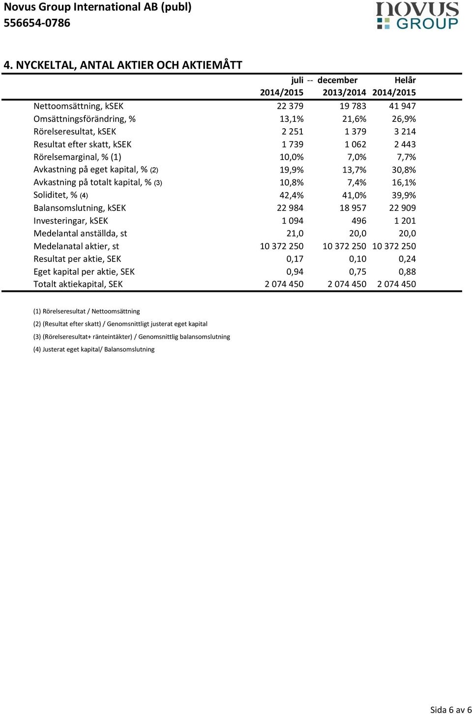 10,8% 7,4% 16,1% Soliditet, % (4) 42,4% 41,0% 39,9% Balansomslutning, ksek 22 984 18 957 22 909 Investeringar, ksek 1 094 496 1 201 Medelantal anställda, st 21,0 20,0 20,0 Medelanatal aktier, st 10