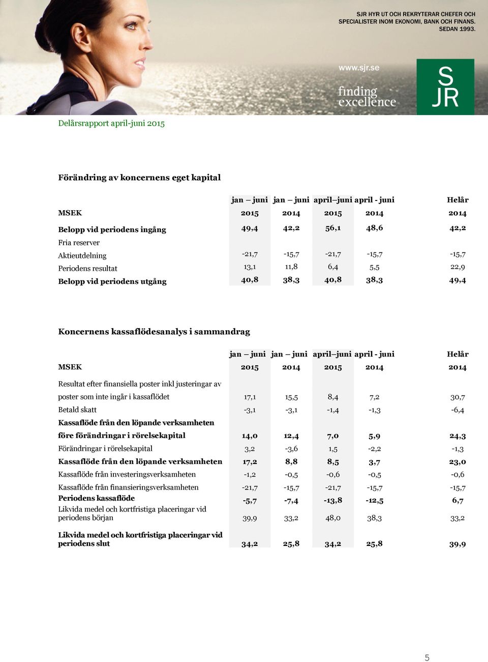 juni MSEK 2015 2014 2015 2014 2014 Resultat efter finansiella poster inkl justeringar av poster som inte ingår i kassaflödet 17,1 15,5 8,4 7,2 30,7 Betald skatt -3,1-3,1-1,4-1,3-6,4 Kassaflöde från