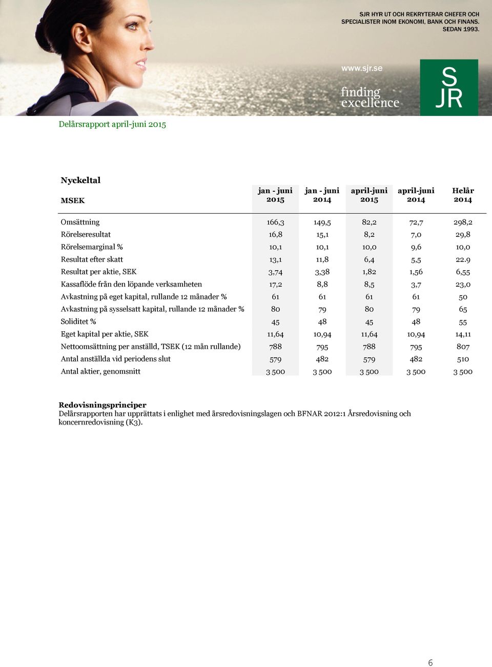 9 Resultat per aktie, SEK 3,74 3,38 1,82 1,56 6,55 Kassaflöde från den löpande verksamheten 17,2 8,8 8,5 3,7 23,0 Avkastning på eget kapital, rullande 12 månader % 61 61 61 61 50 Avkastning på