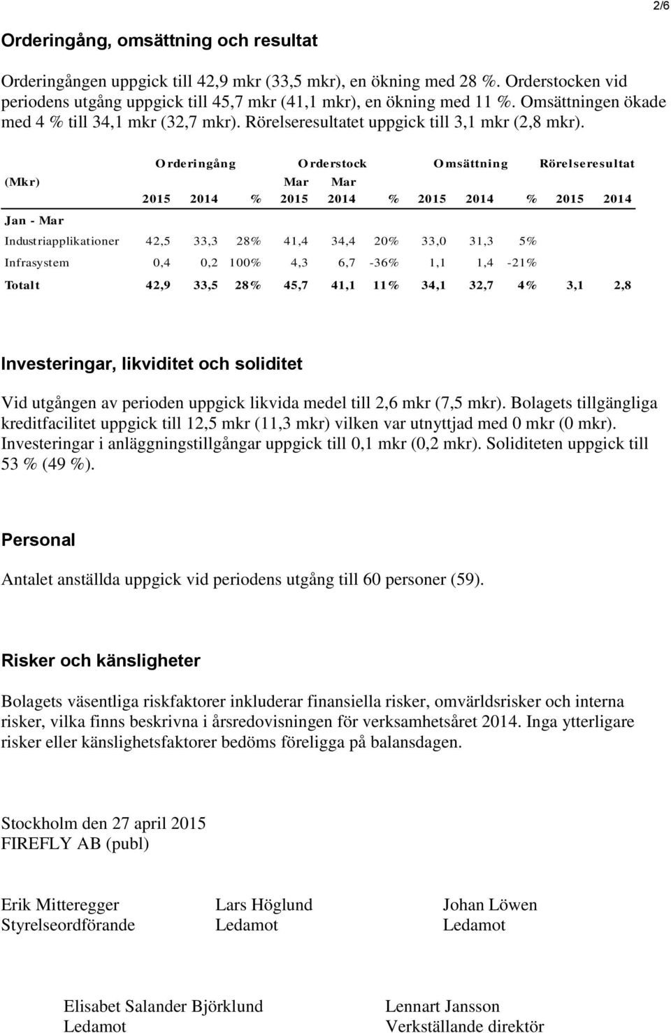 (Mkr) Mar Mar 2015 2014 % 2015 2014 % 2015 2014 % 2015 2014 Jan - Mar O rderingång O rderstock O msättning Rörelseresultat Industriapplikationer 42,5 33,3 28% 41,4 34,4 20% 33,0 31,3 5% Infrasystem