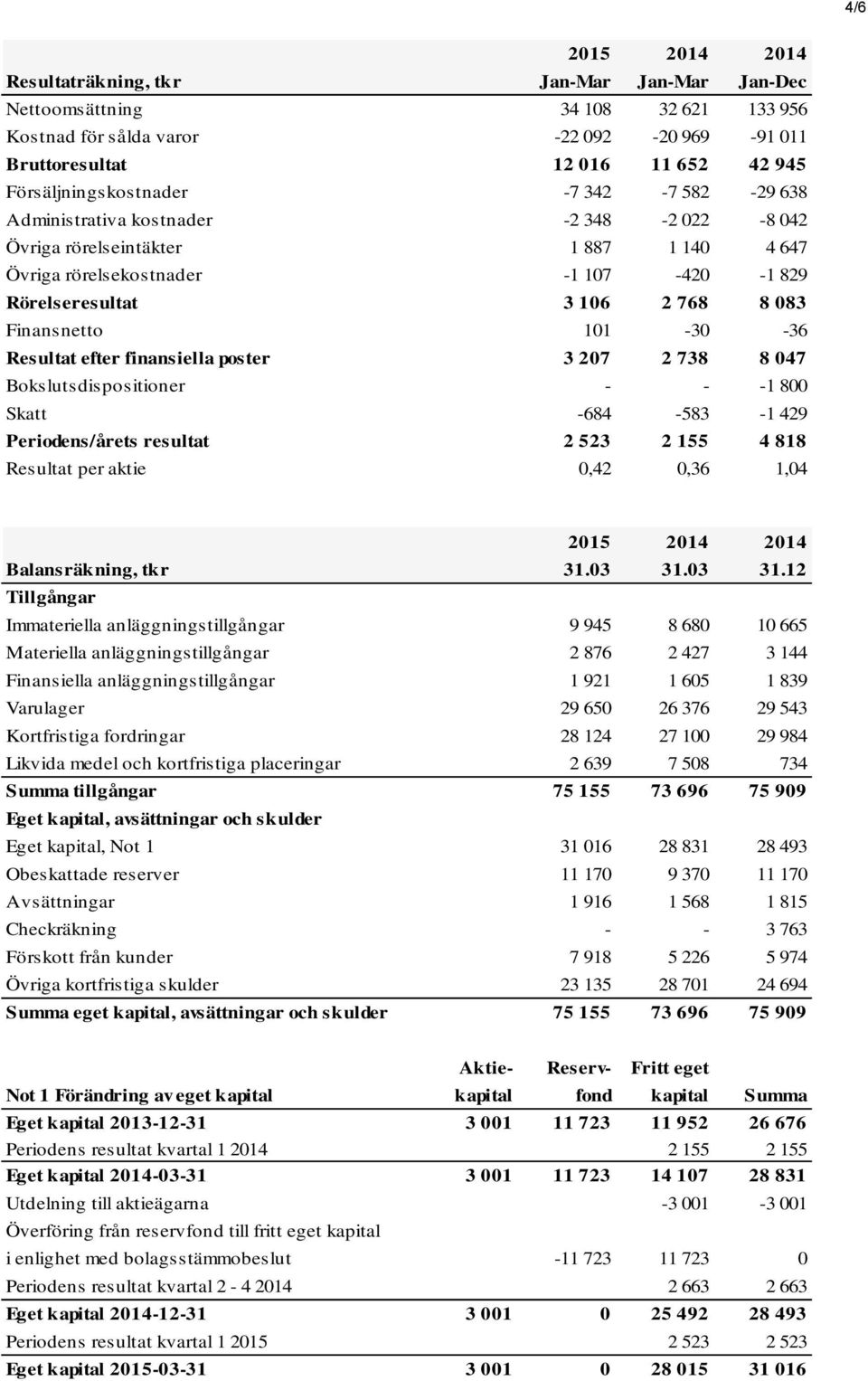 Resultat efter finansiella poster 3 207 2 738 8 047 Bokslutsdispositioner - - -1 800 Skatt -684-583 -1 429 Periodens/årets resultat 2 523 2 155 4 818 Resultat per aktie 0,42 0,36 1,04 Balansräkning,