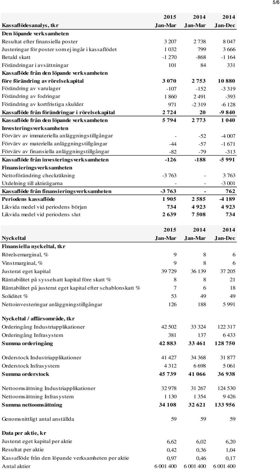 319 Förändring av fodringar 1 860 2 491-393 Förändring av kortfristiga skulder 971-2 319-6 128 Kassaflöde från förändringar i rörelsekapital 2 724 20-9 840 Kassaflöde från den löpande verksamheten 5