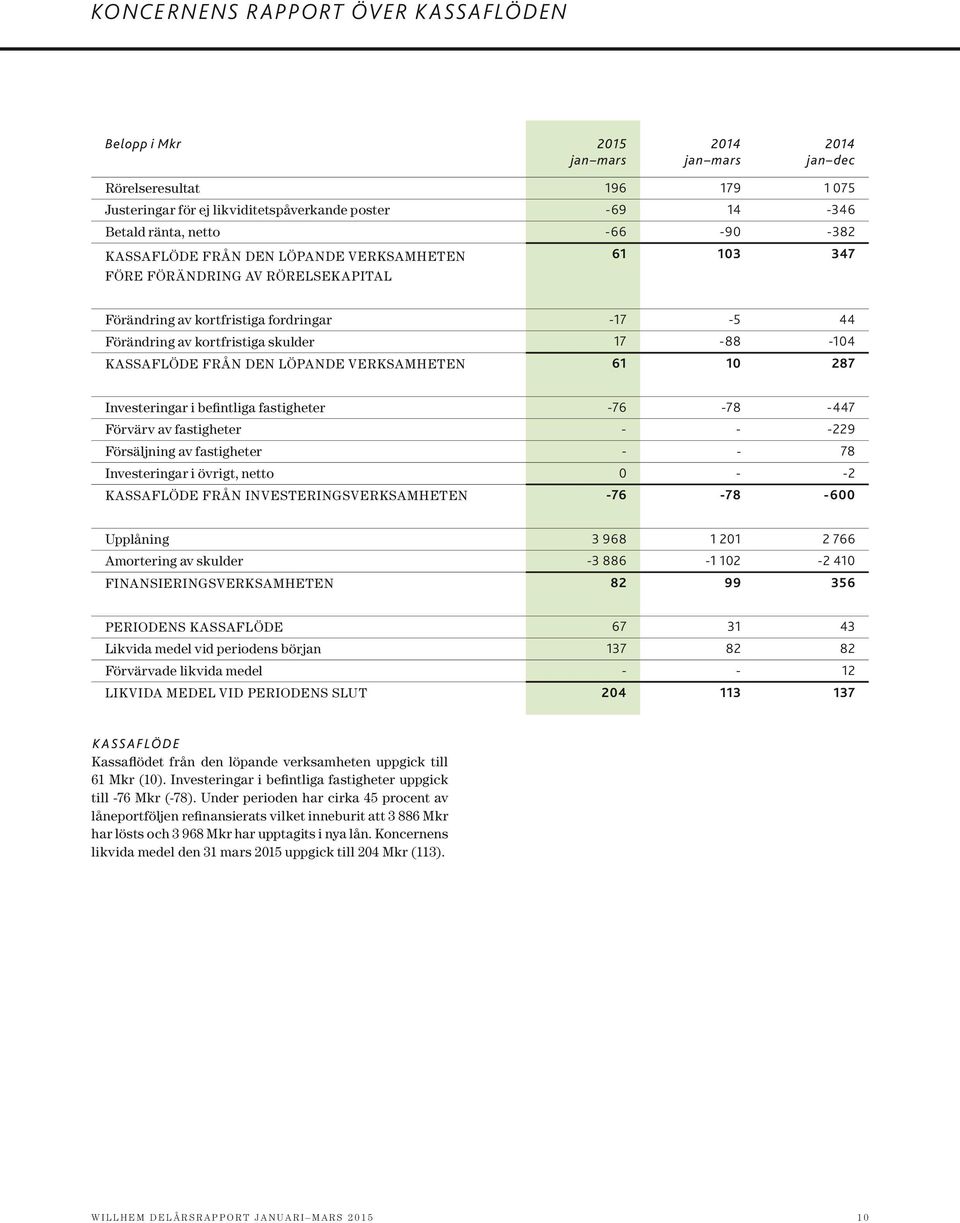 verksamheten 61 10 287 Investeringar i befintliga fastigheter -76-78 -447 Förvärv av fastigheter - - -229 Försäljning av fastigheter - - 78 Investeringar i övrigt, netto 0 - -2 Kassaflöde från