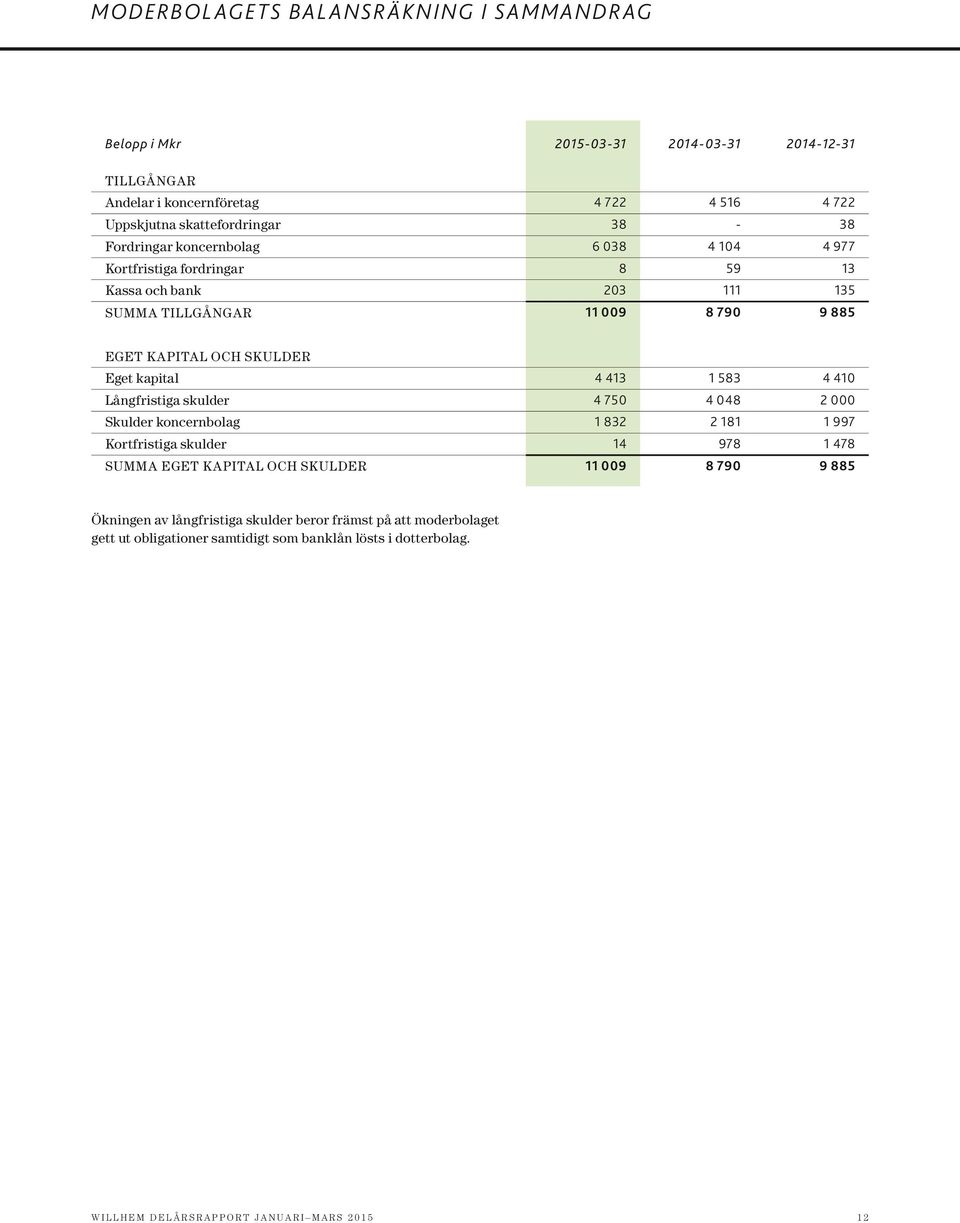 kapital 4 413 1 583 4 410 Långfristiga skulder 4 750 4 048 2 000 Skulder koncernbolag 1 832 2 181 1 997 Kortfristiga skulder 14 978 1 478 SUMMA EGET KAPITAL OCH SKULDER 11