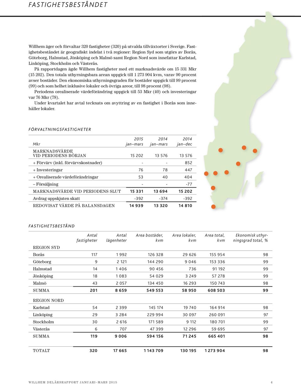 Västerås. På rapportdagen ägde Willhem fastigheter med ett marknadsvärde om 15 331 Mkr (15 202). Den totala uthyrningsbara arean uppgick till 1 273 904 kvm, varav 90 procent avser bostäder.