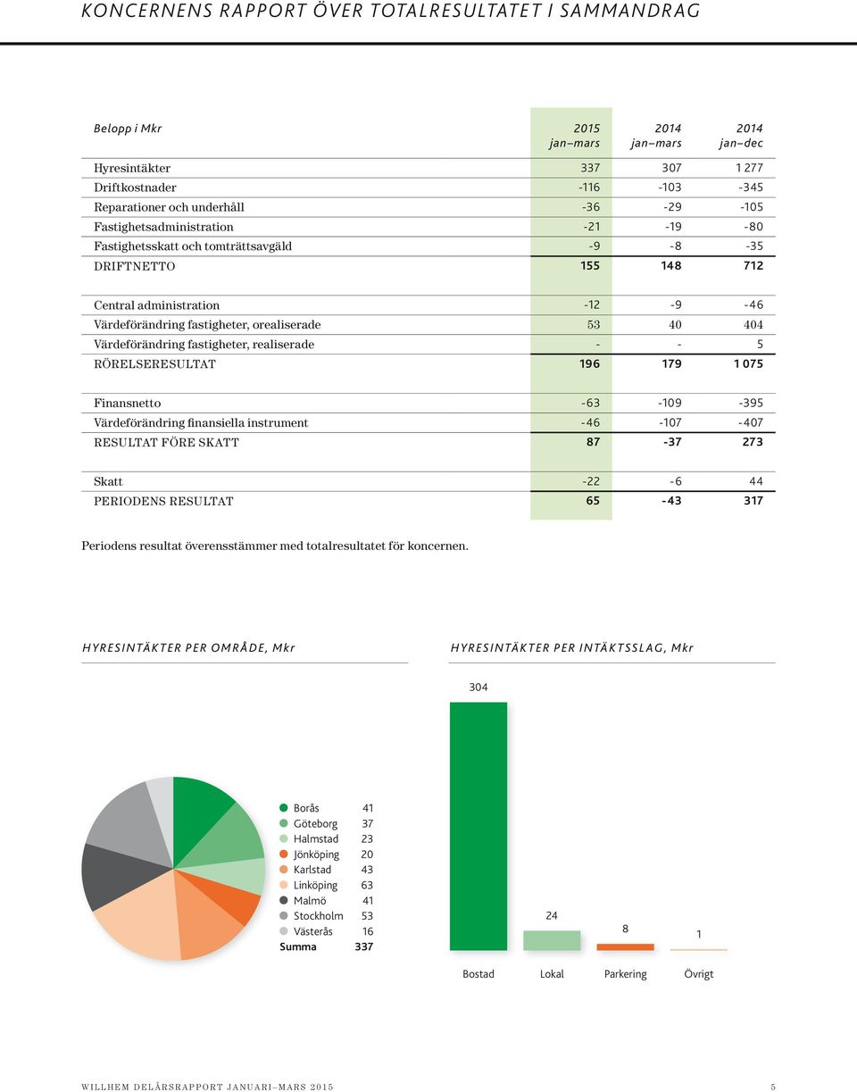 realiserade - - 5 RÖRELSERESuLTAT 196 179 1 075 Finansnetto -63-109 -395 Värdeförändring finansiella instrument -46-107 -407 RESuLTAT FÖRE SKATT 87-37 273 Skatt -22-6 44 PERIODENS RESuLTAT 65-43 317