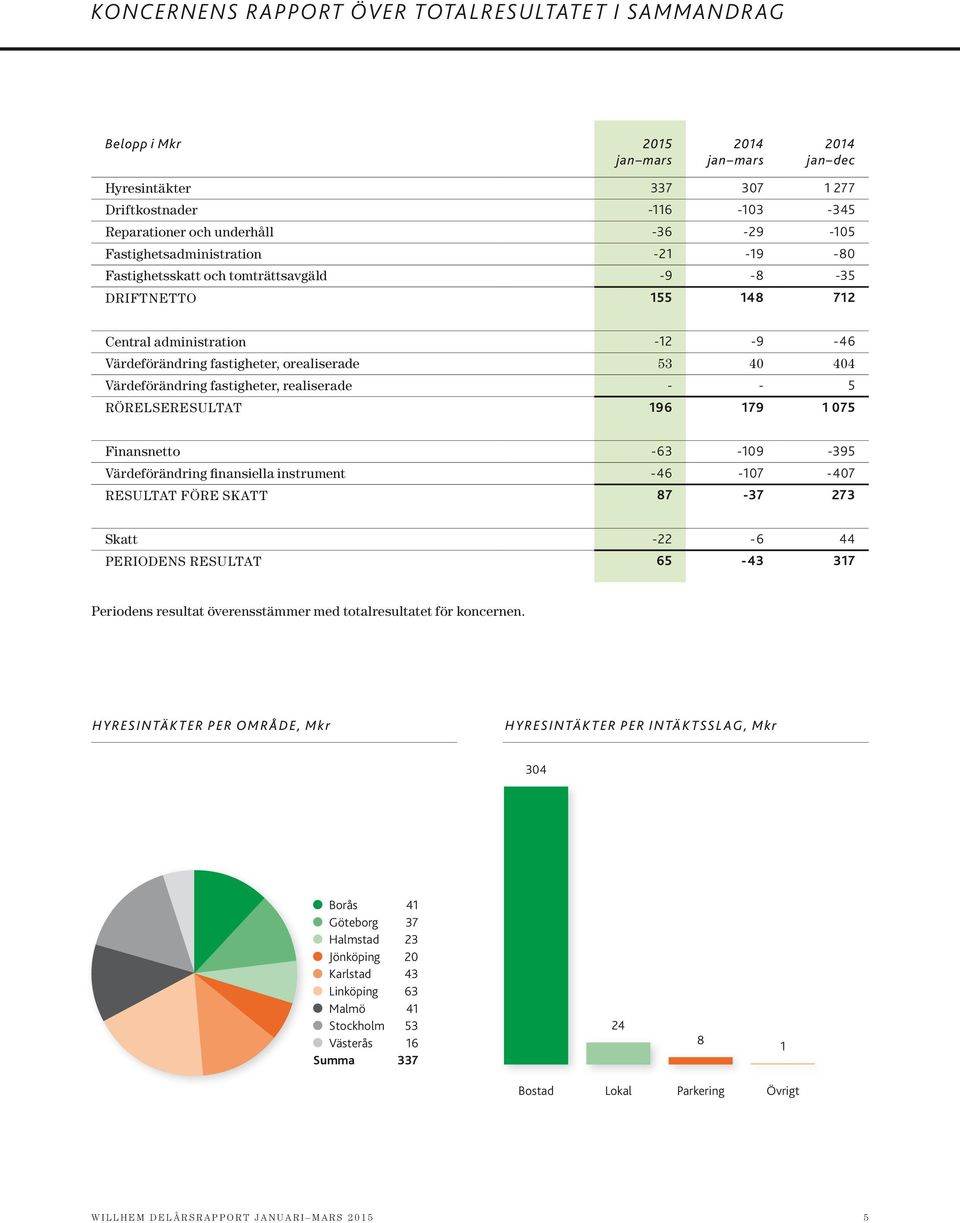 realiserade - - 5 RÖRELSERESuLTAT 196 179 1 075 Finansnetto -63-109 -395 Värdeförändring finansiella instrument -46-107 -407 RESuLTAT FÖRE SKATT 87-37 273 Skatt -22-6 44 PERIODENS RESuLTAT 65-43 317