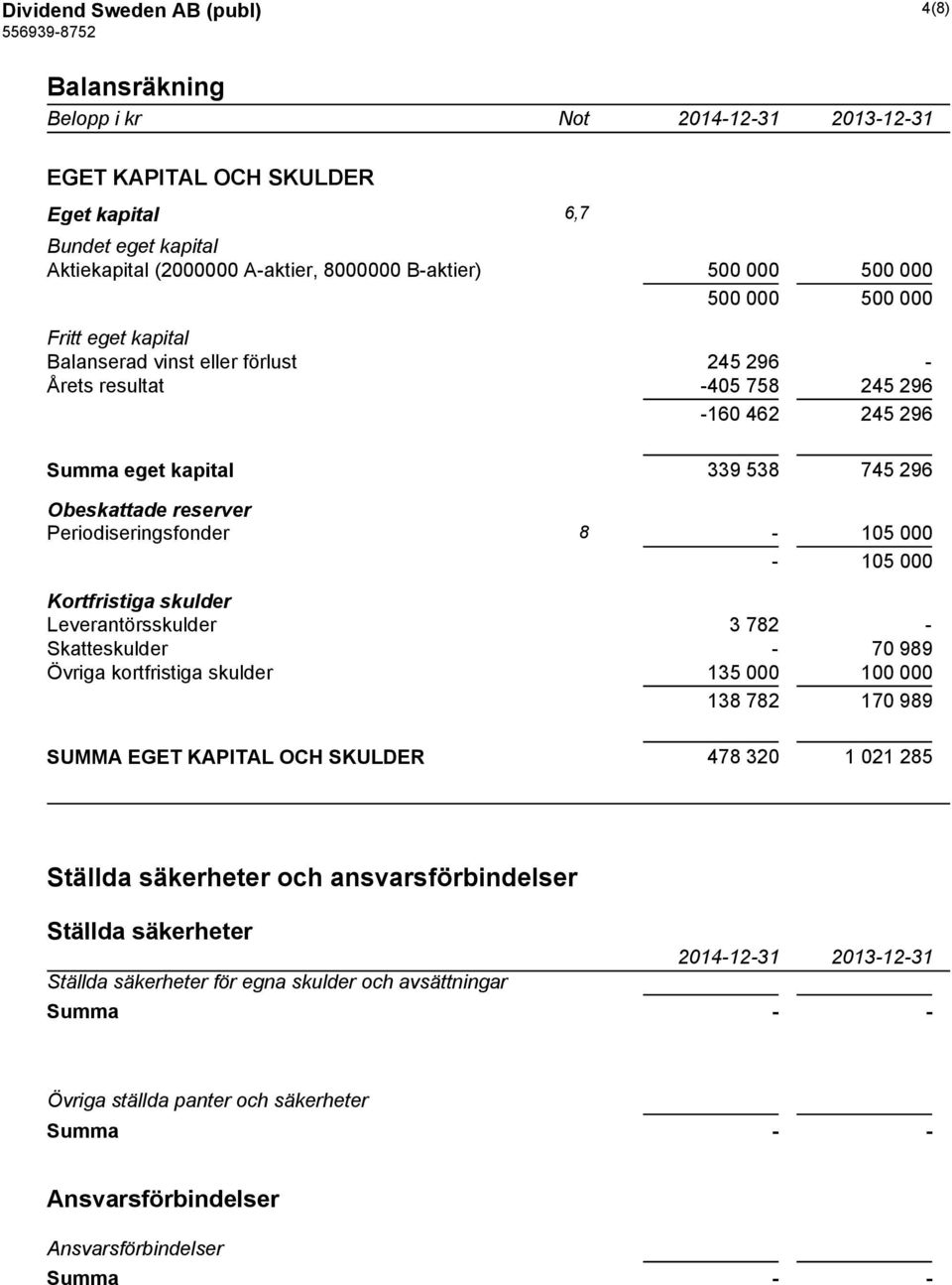 000-105 000 Kortfristiga skulder Leverantörsskulder 3 782 - Skatteskulder - 70 989 Övriga kortfristiga skulder 135 000 100 000 138 782 170 989 SUMMA EGET KAPITAL OCH SKULDER 478 320 1 021 285 Ställda