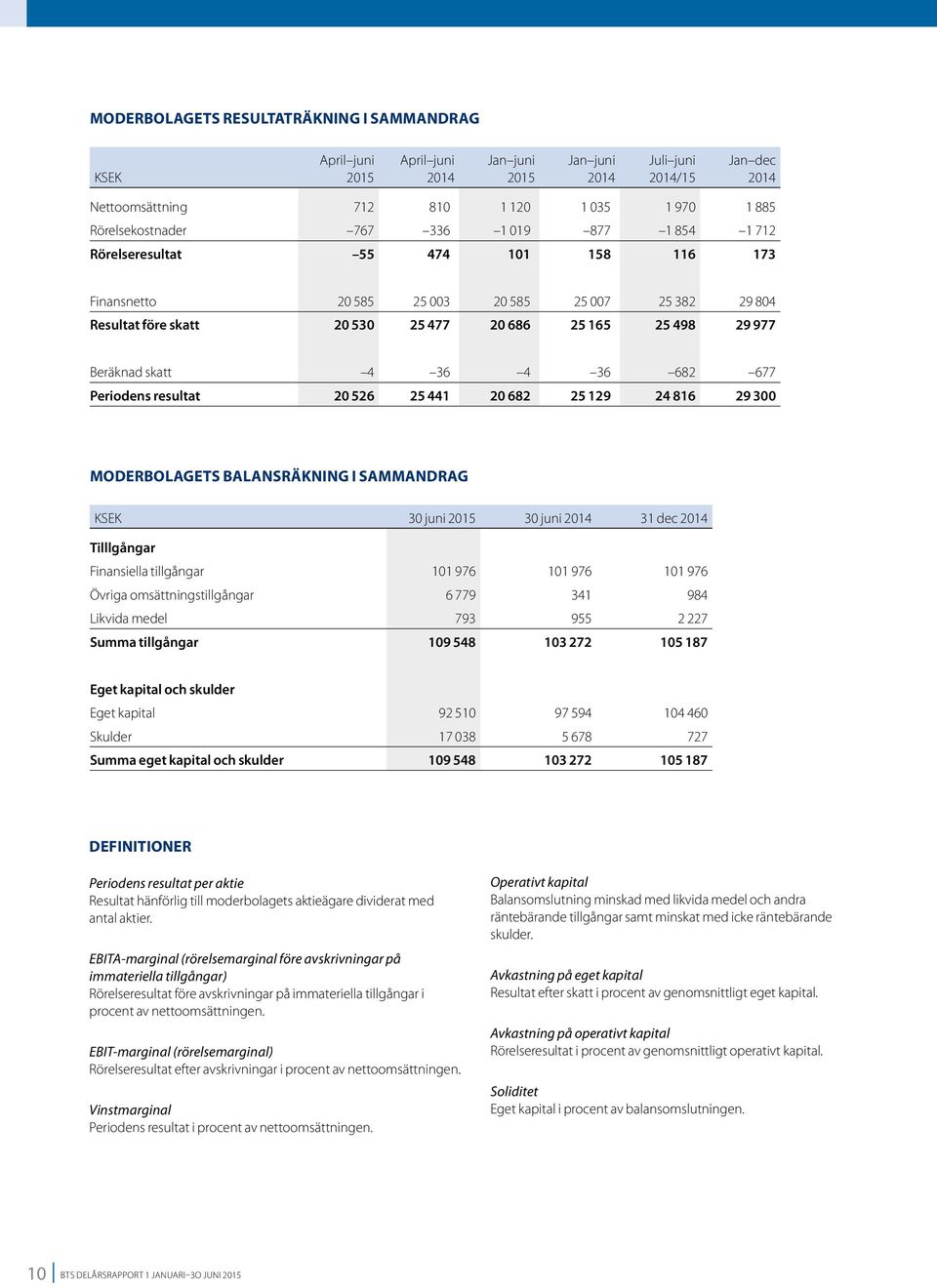 816 29 300 MODERBOLAGETS BALANSRÄKNING I SAMMANDRAG KSEK 30 juni 30 juni 31 dec Tilllgångar Finansiella tillgångar 101 976 101 976 101 976 Övriga omsättningstillgångar 6 779 341 984 Likvida medel 793