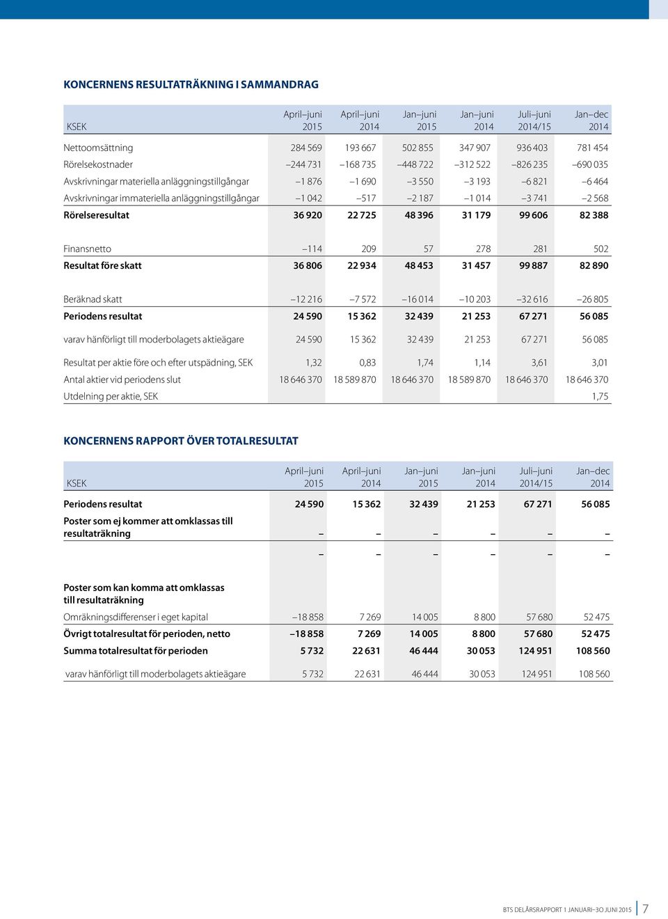 396 31 179 99 606 82 388 Finansnetto 114 209 57 278 281 502 Resultat före skatt 36 806 22 934 48 453 31 457 99 887 82 890 Beräknad skatt 12 216 7 572 16 014 10 203 32 616 26 805 Periodens resultat 24