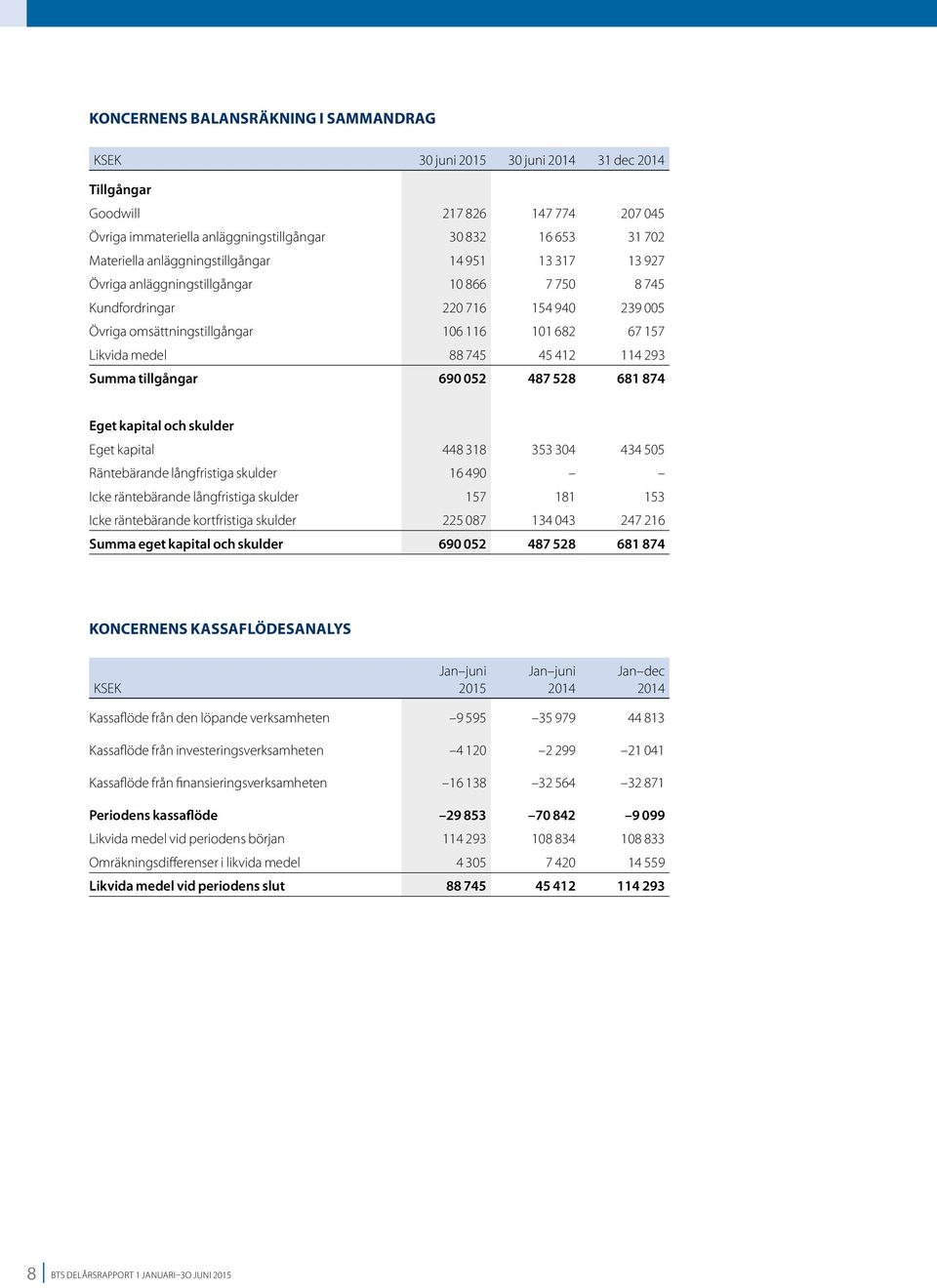 745 45 412 114 293 Summa tillgångar 690 052 487 528 681 874 Eget kapital och skulder Eget kapital 448 318 353 304 434 505 Räntebärande långfristiga skulder 16 490 Icke räntebärande långfristiga