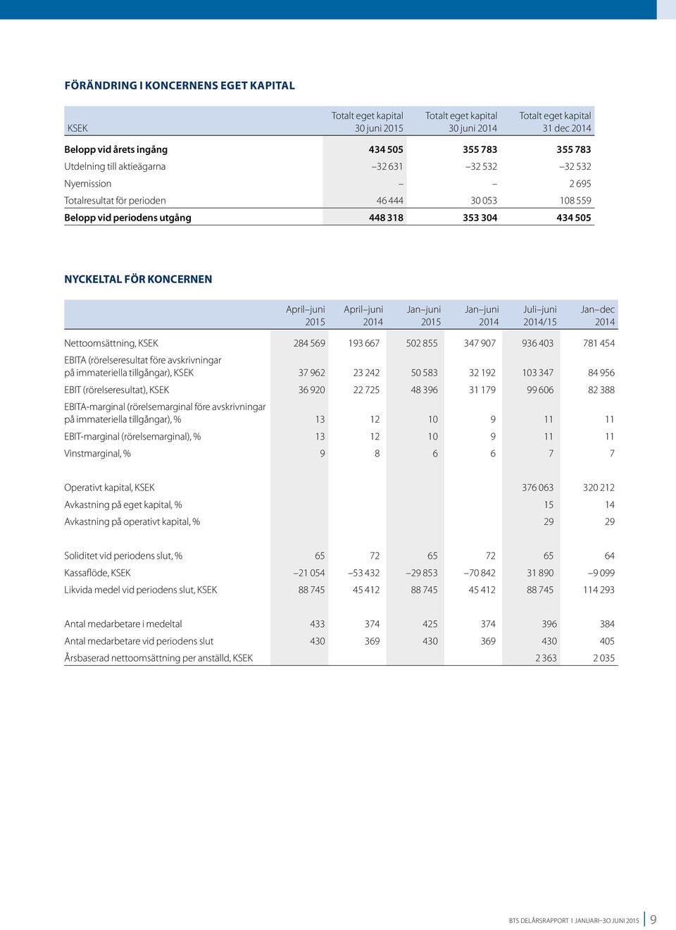 284 569 193 667 502 855 347 907 936 403 781 454 EBITA (rörelseresultat före avskrivningar på immateriella tillgångar), KSEK 37 962 23 242 50 583 32 192 103 347 84 956 EBIT (rörelseresultat), KSEK 36