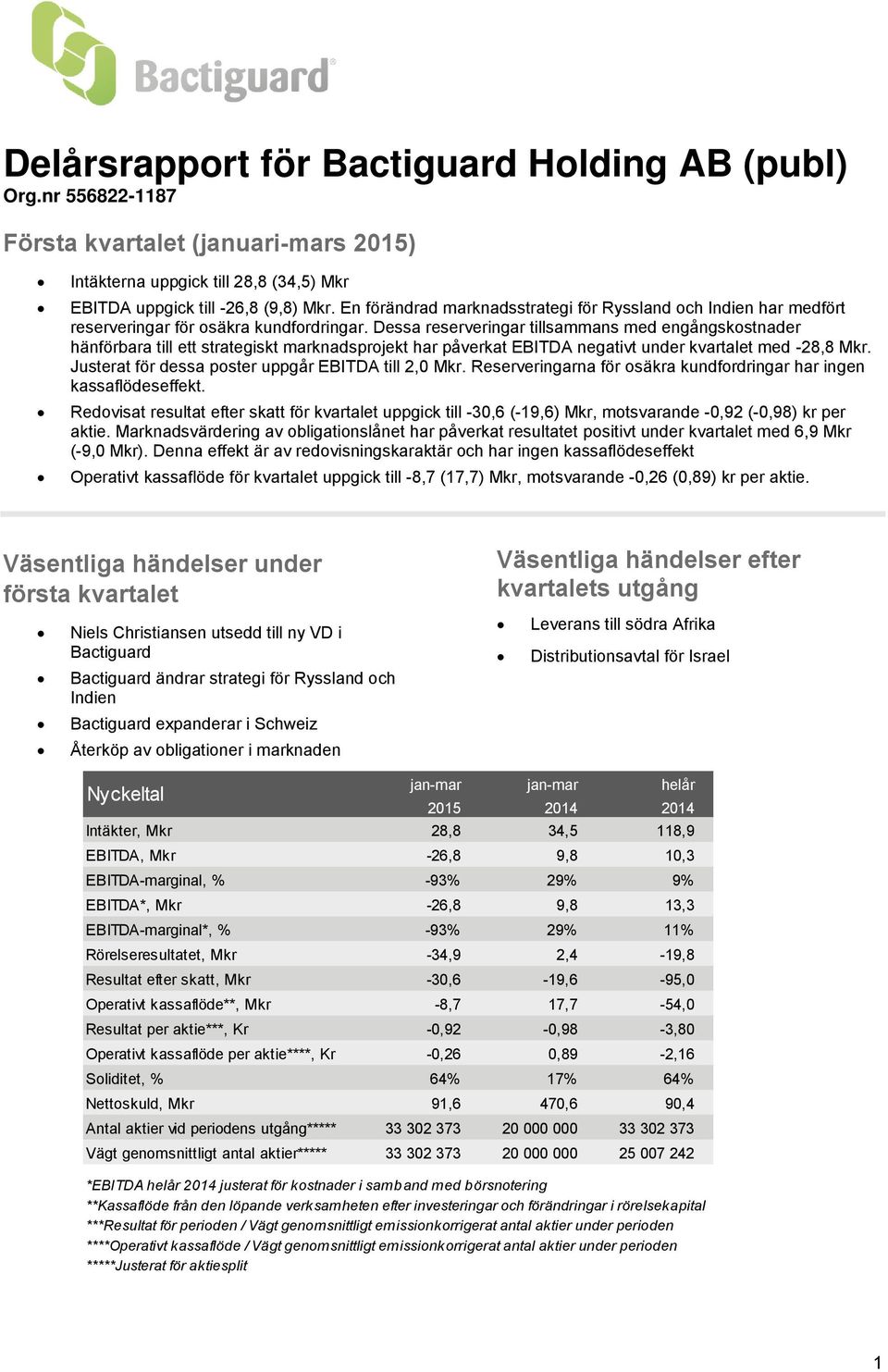 Dessa reserveringar tillsammans med engångskostnader hänförbara till ett strategiskt marknadsprojekt har påverkat EBITDA negativt under kvartalet med -28,8 Mkr.