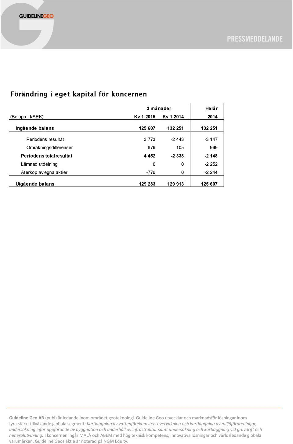 Omräkningsdifferenser 679 105 999 Periodens totalresultat 4 452-2 338-2 148 Lämnad