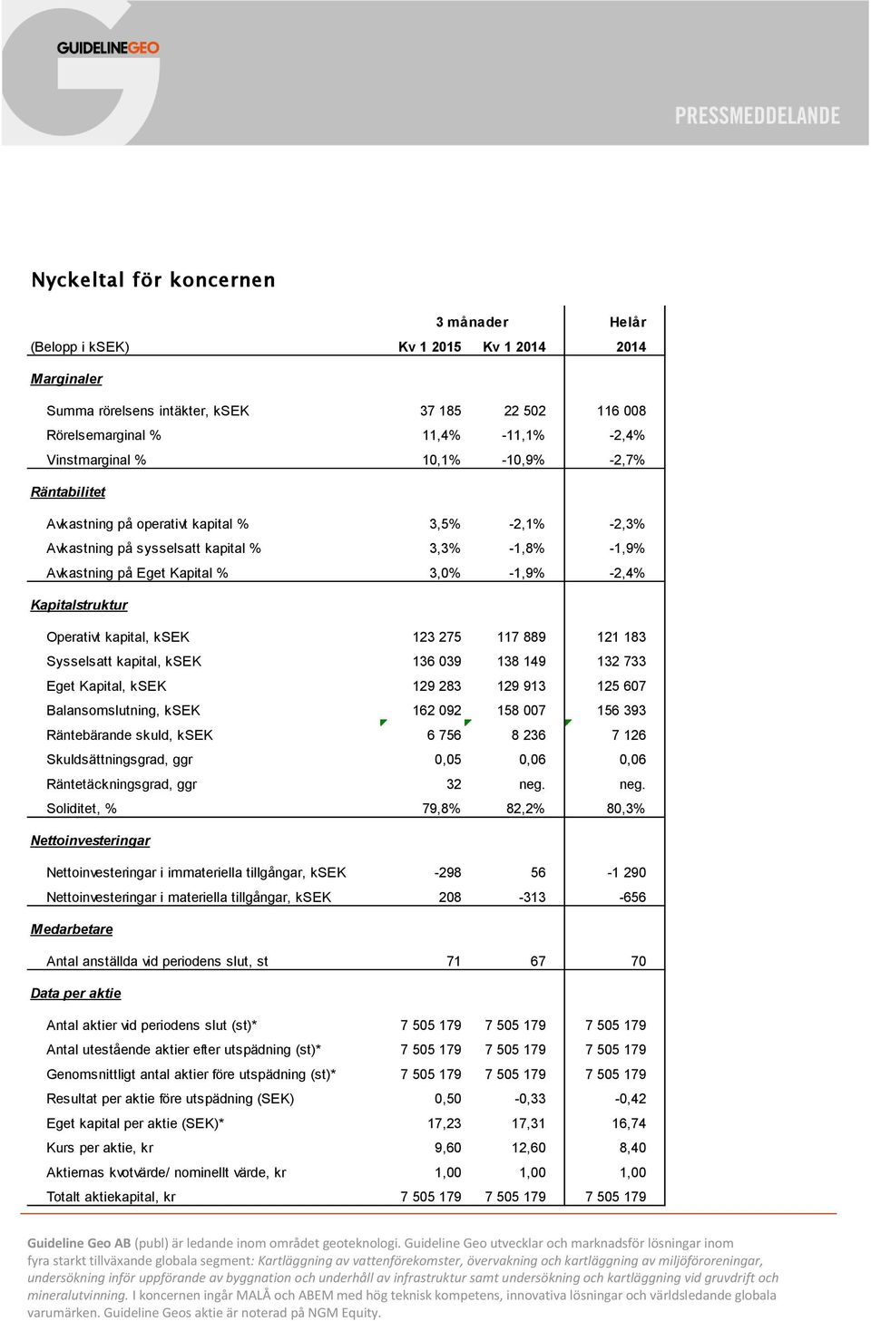 Operativt kapital, ksek 123 275 117 889 121 183 Sysselsatt kapital, ksek 136 039 138 149 132 733 Eget Kapital, ksek 129 283 129 913 125 607 Balansomslutning, ksek 162 092 158 007 156 393 Räntebärande