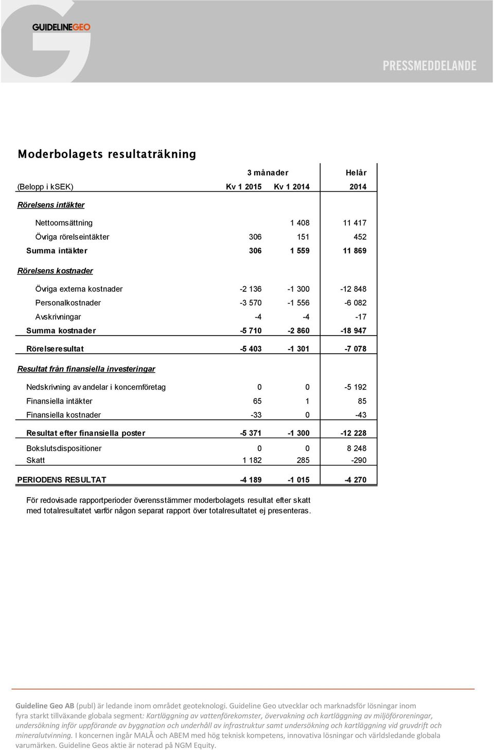 Resultat från finansiella investeringar 3 månader Nedskrivning av andelar i koncernföretag 0 0-5 192 Finansiella intäkter 65 1 85 Finansiella kostnader -33 0-43 Resultat efter finansiella poster -5