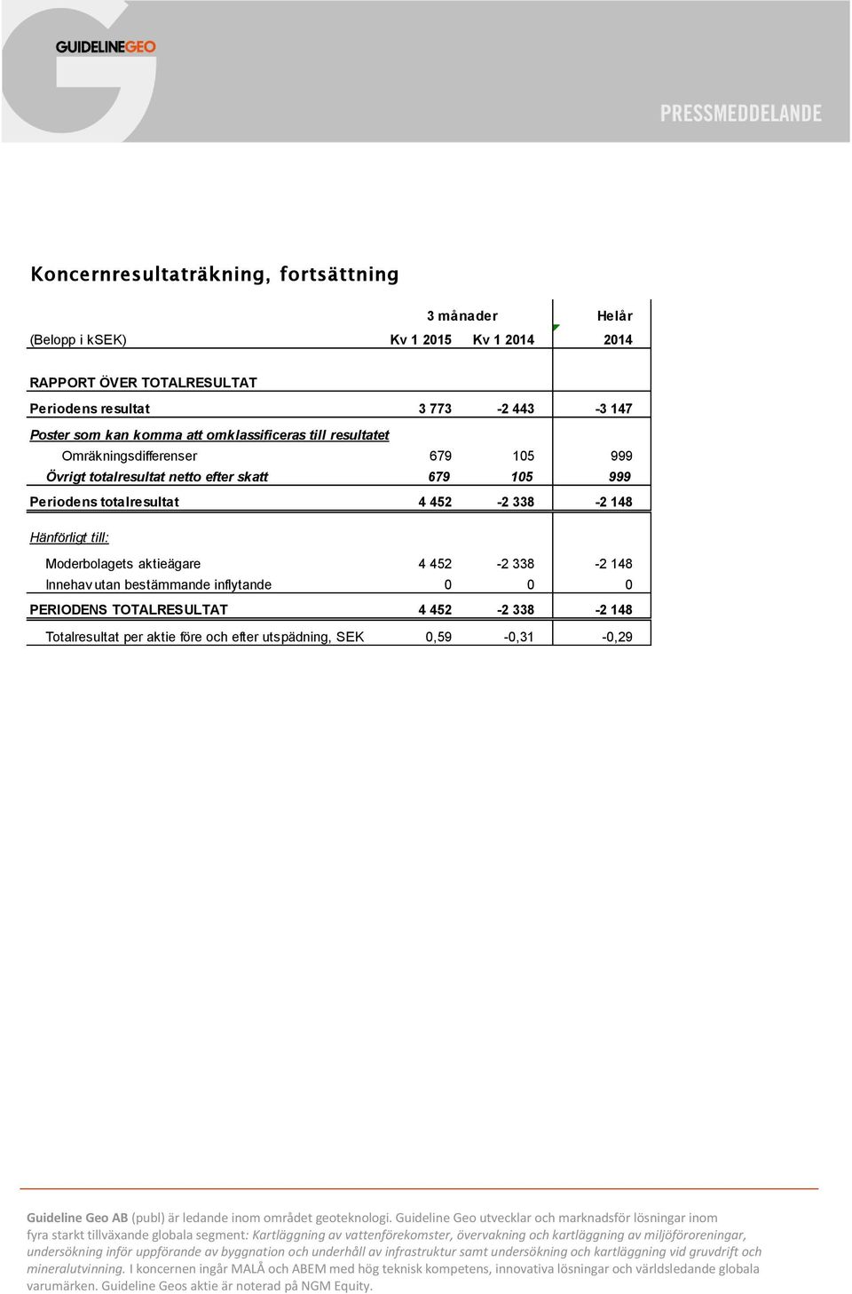 netto efter skatt 679 105 999 Periodens totalresultat 4 452-2 338-2 148 Hänförligt till: Moderbolagets aktieägare 4 452-2 338-2 148