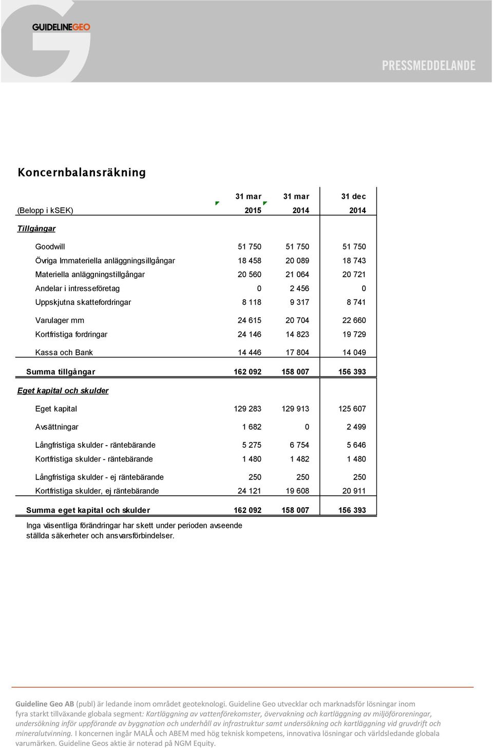 729 Kassa och Bank 14 446 17 804 14 049 Summa tillgångar 162 092 158 007 156 393 Eget kapital och skulder Eget kapital 129 283 129 913 125 607 Avsättningar 1 682 0 2 499 Långfristiga skulder -