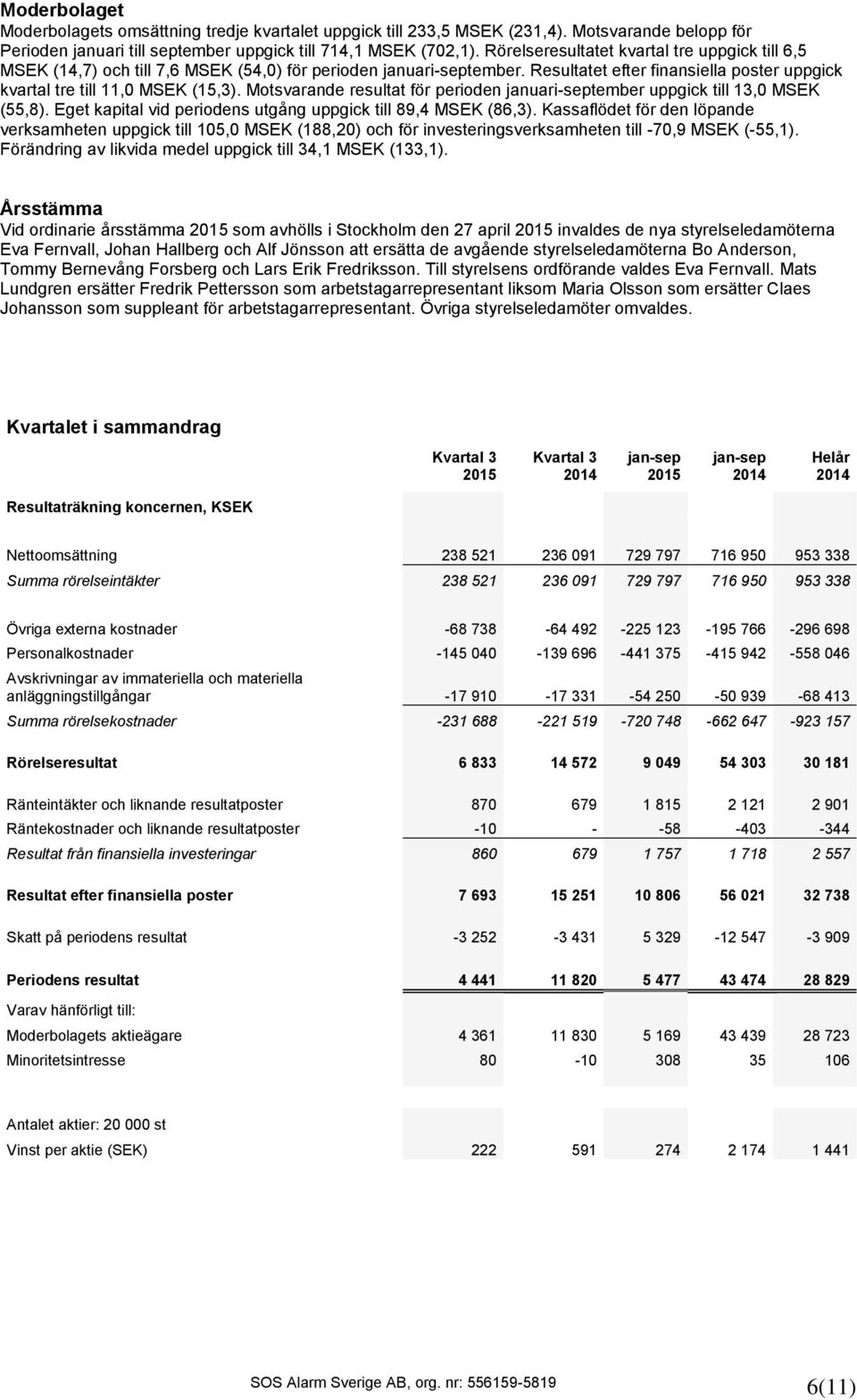 Motsvarande resultat för perioden januari-september uppgick till 13,0 MSEK (55,8). Eget kapital vid periodens utgång uppgick till 89,4 MSEK (86,3).