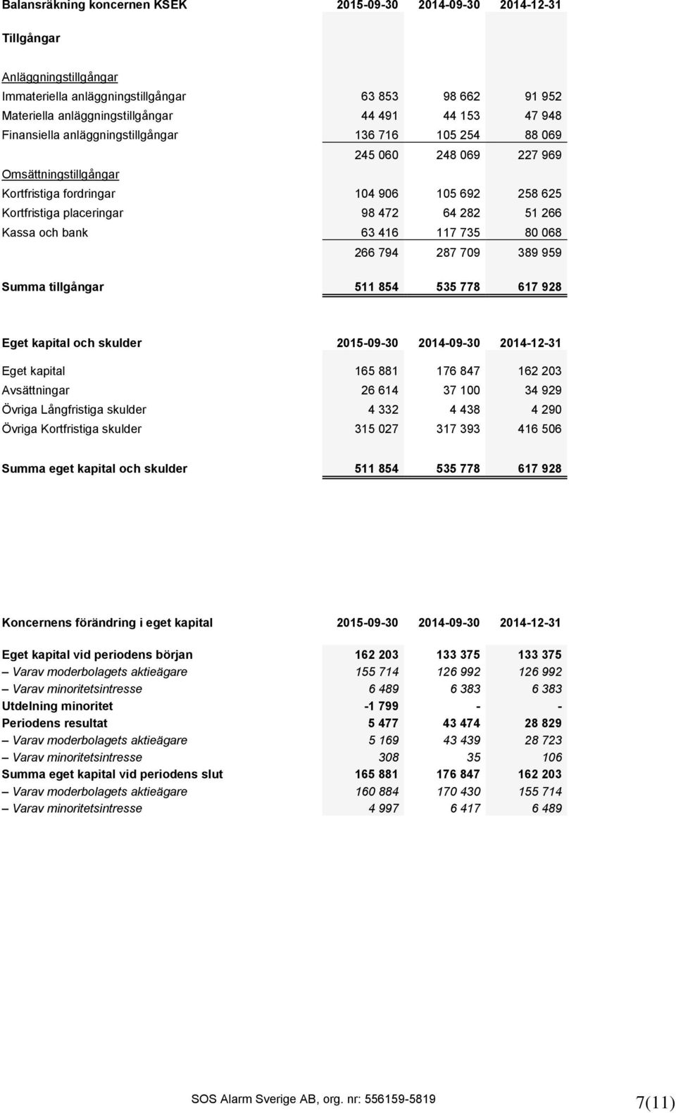 Kassa och bank 63 416 117 735 80 068 266 794 287 709 389 959 Summa tillgångar 511 854 535 778 617 928 Eget kapital och skulder -09-30 -09-30 -12-31 Eget kapital 165 881 176 847 162 203 Avsättningar