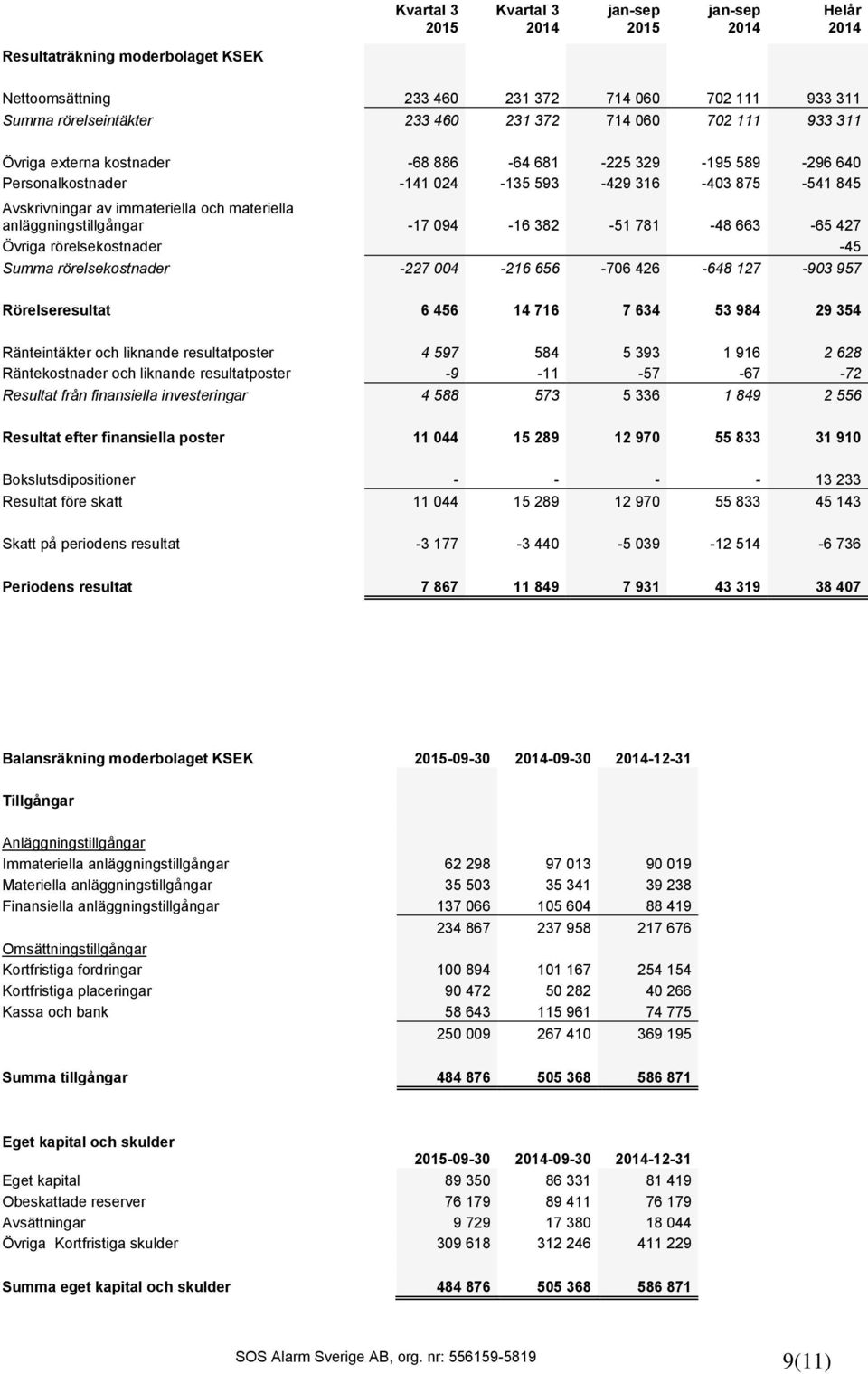 094-16 382-51 781-48 663-65 427 Övriga rörelsekostnader -45 Summa rörelsekostnader -227 004-216 656-706 426-648 127-903 957 Rörelseresultat 6 456 14 716 7 634 53 984 29 354 Ränteintäkter och liknande