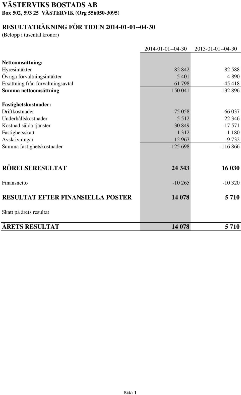 Fastighetskostnader: Driftkostnader -75 058-66 037 Underhållskostnader -5 512-22 346 Kostnad sålda tjänster -30 849-17 571 Fastighetsskatt -1 312-1 180 Avskrivningar -12 967-9 732