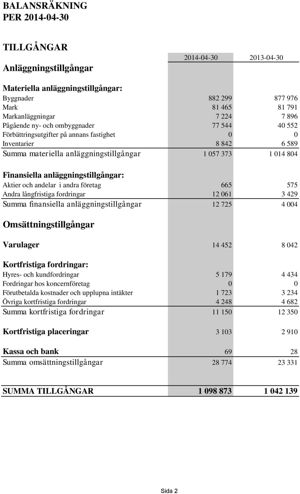 anläggningstillgångar: Aktier och andelar i andra företag 665 575 Andra långfristiga fordringar 12 061 3 429 Summa finansiella anläggningstillgångar 12 725 4 004 Omsättningstillgångar Varulager 14