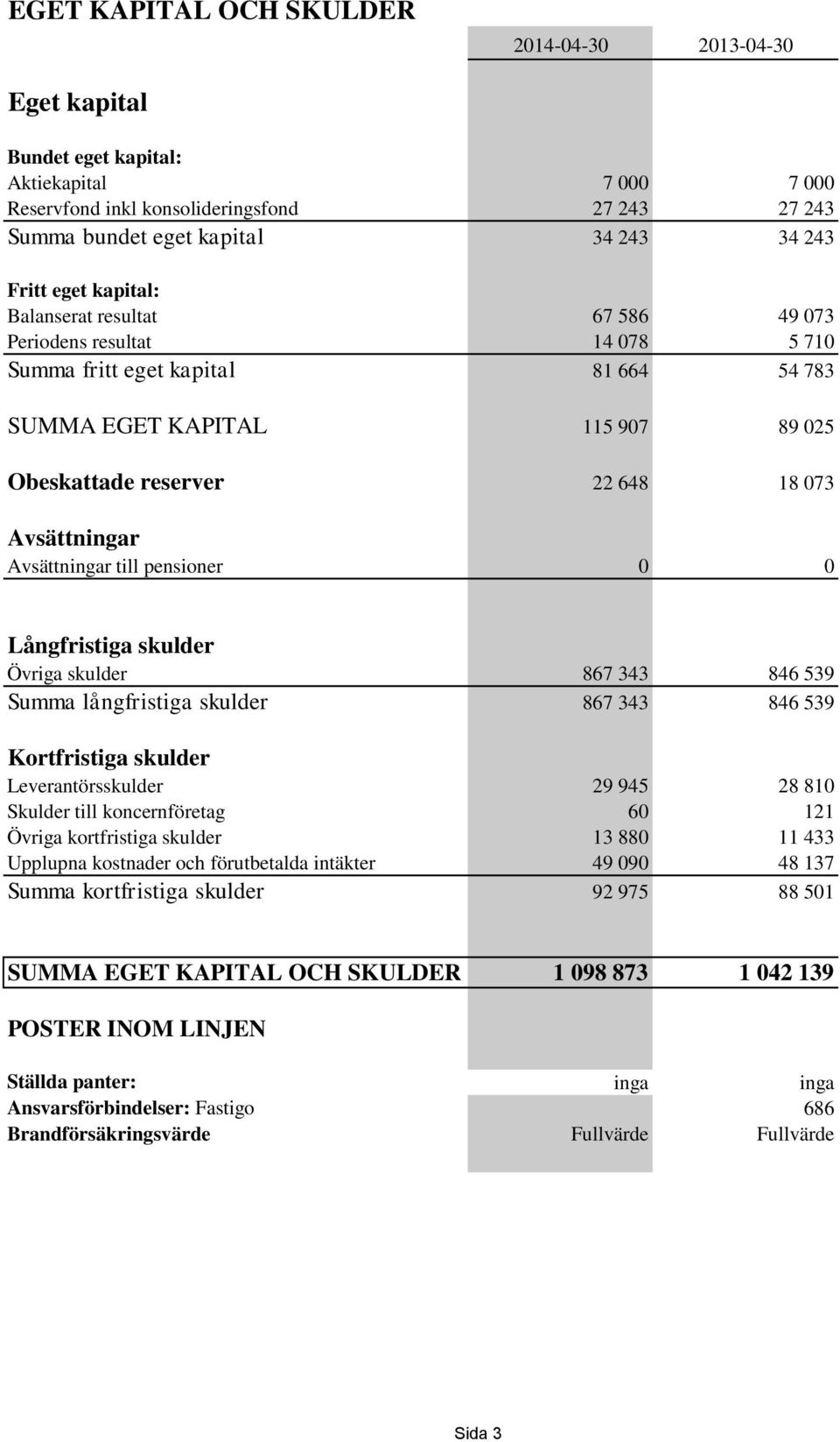 Avsättningar Avsättningar till pensioner 0 0 Långfristiga skulder Övriga skulder 867 343 846 539 Summa långfristiga skulder 867 343 846 539 Kortfristiga skulder Leverantörsskulder 29 945 28 810