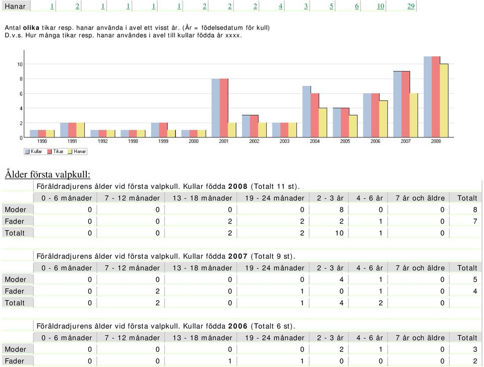 Moder 0 0 0 0 8 0 0 8 Fader 0 0 2 2 2 1 0 7 Totalt 0 0 2 2 10 1 0 Föräldradjurens ålder vid första valpkull. Kullar födda 2007 (Totalt 9 st).