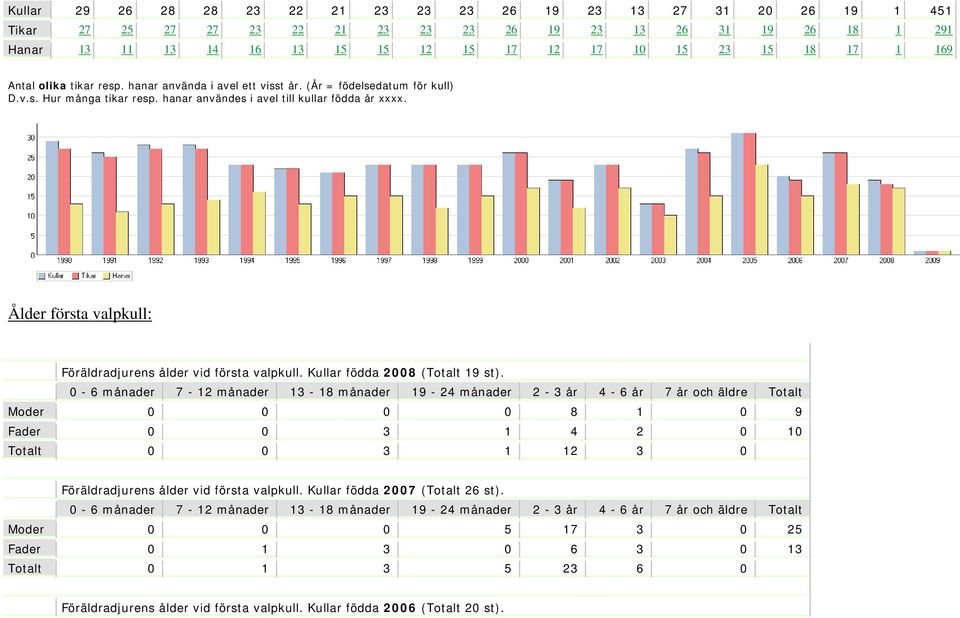 Ålder första valpkull: Föräldradjurens ålder vid första valpkull. Kullar födda 2008 (Totalt 19 st).