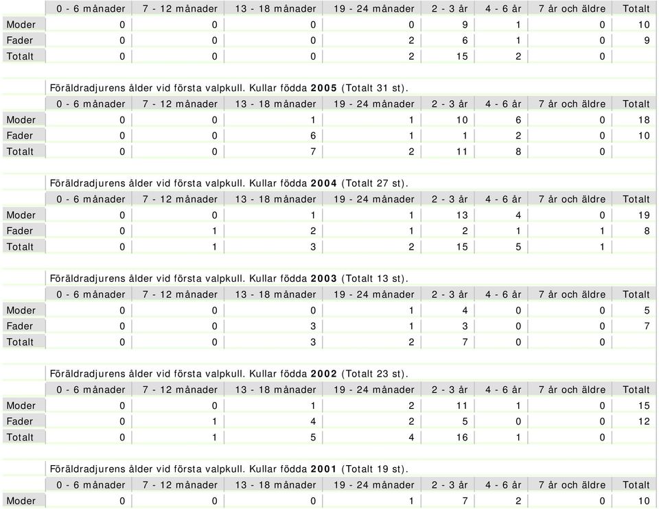 Moder 0 0 1 1 13 4 0 19 Fader 0 1 2 1 2 1 1 8 Totalt 0 1 3 2 15 5 1 Föräldradjurens ålder vid första valpkull. Kullar födda 2003 (Totalt 13 st).