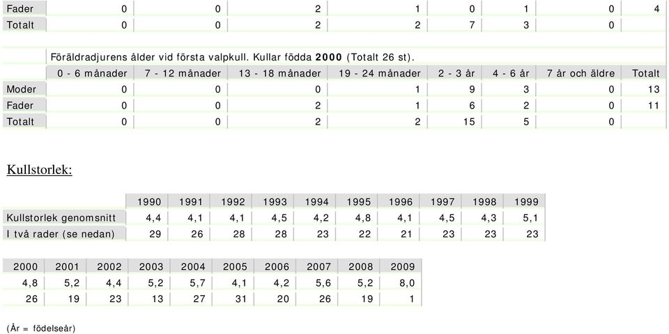 1999 Kullstorlek genomsnitt 4,4 4,1 4,1 4,5 4,2 4,8 4,1 4,5 4,3 5,1 I två rader (se nedan) 29 26 28 28 23 22 21 23 23 23 2000