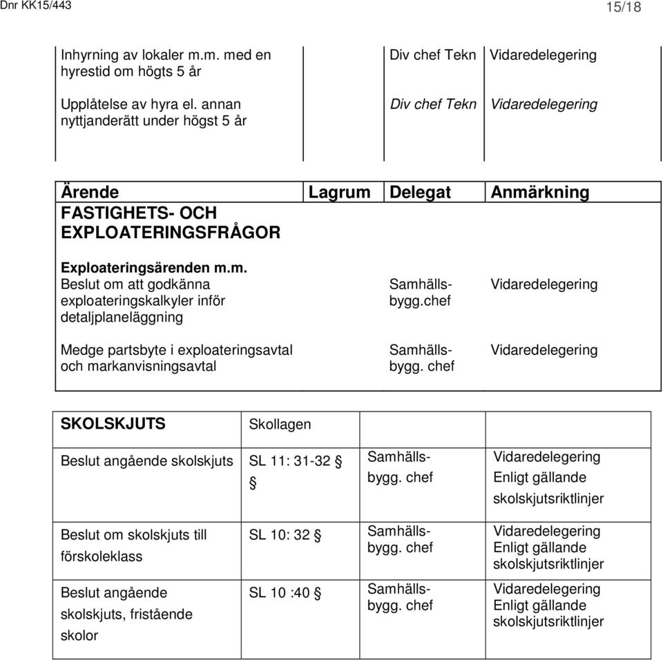 Delegat Anmärkning FASTIGHETS- OCH EXPLOATERINGSFRÅGOR Exploateringsärenden m.m. Beslut om att godkänna exploateringskalkyler inför detaljplaneläggning Medge partsbyte i exploateringsavtal och markanvisningsavtal Samhällsbygg.