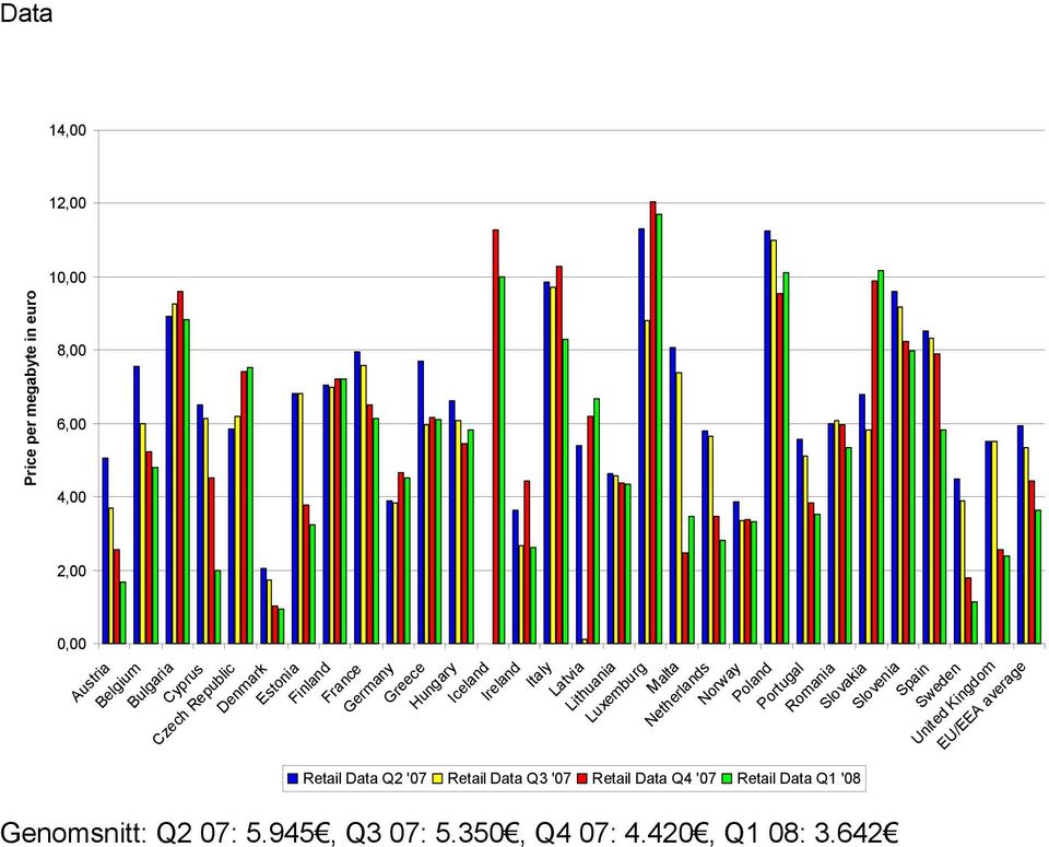 Netherlands Norway Poland Portugal Romania Slovakia Slovenia Spain Sweden United Kingdom EU/EEA average Retail Data Q2