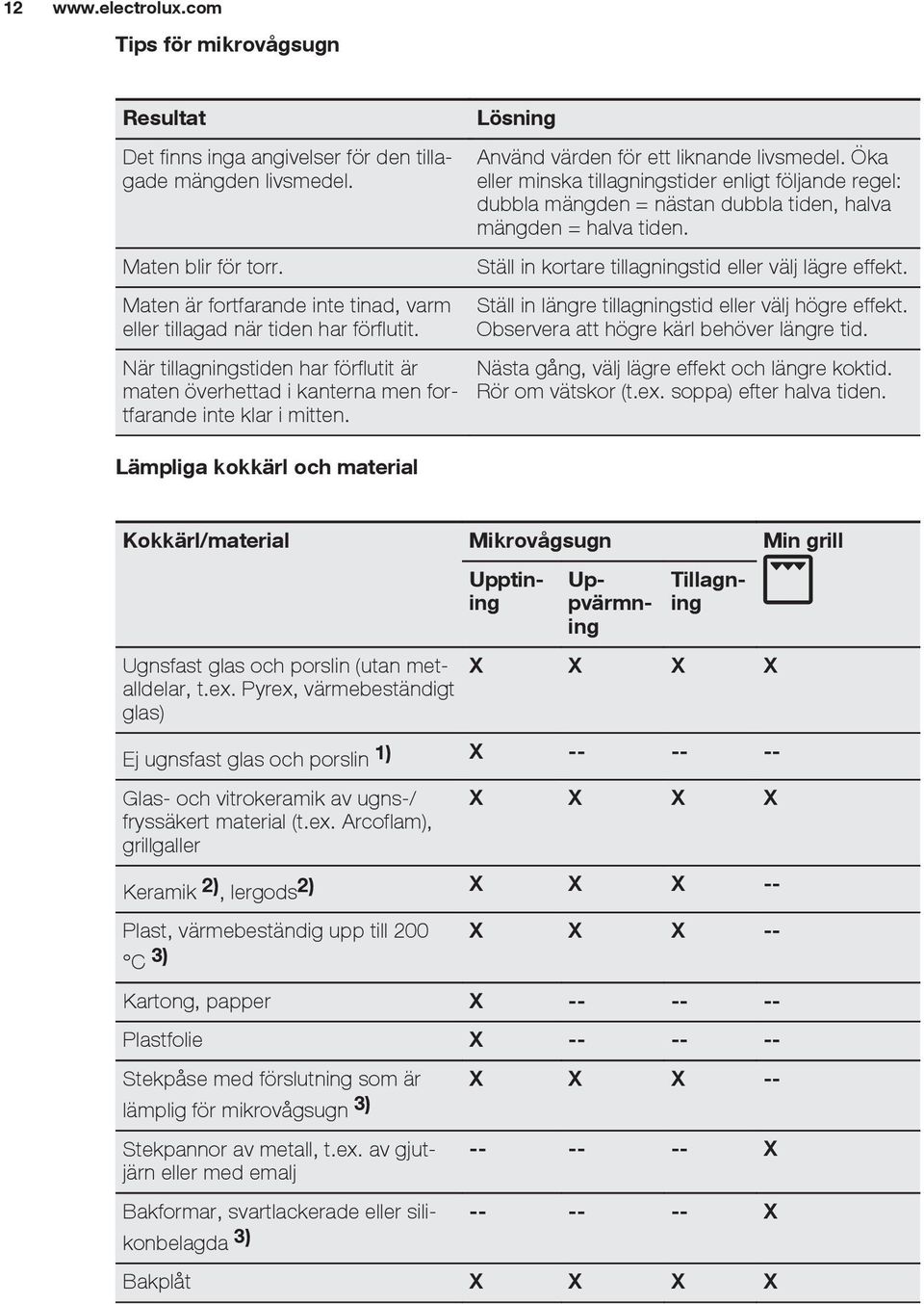 Lämpliga kokkärl och material Lösning Använd värden för ett liknande livsmedel.