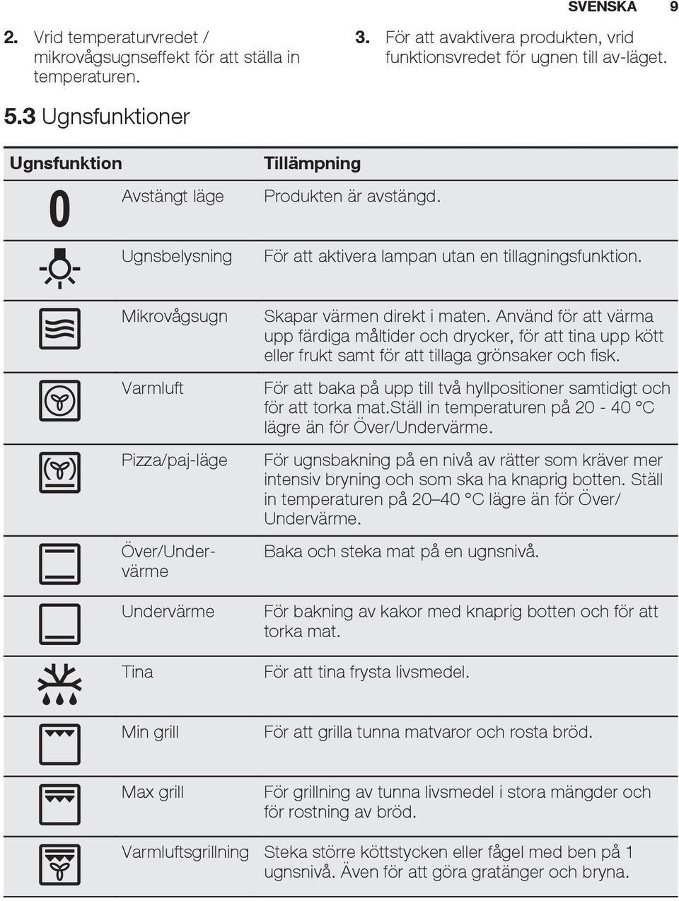 Mikrovågsugn Varmluft Pizza/paj-läge Undervärme Tina Skapar värmen direkt i maten.