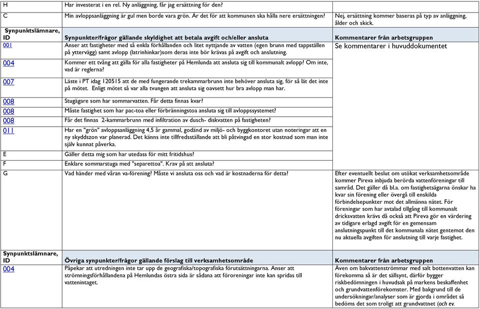 ID Synpunkter/frågor gällande skyldighet att betala avgift och/eller ansluta Kommentarer från arbetsgruppen 001 Anser att fastigheter med så enkla förhållanden och litet nyttjande av vatten (egen