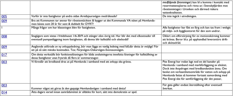 009 Bra att Kommunen tar ansvar för råvattentäckten & bygger ut det Kommunala VA nätet på Hemlundamen känns som 20 år för sent & dubbelt för DYRT!