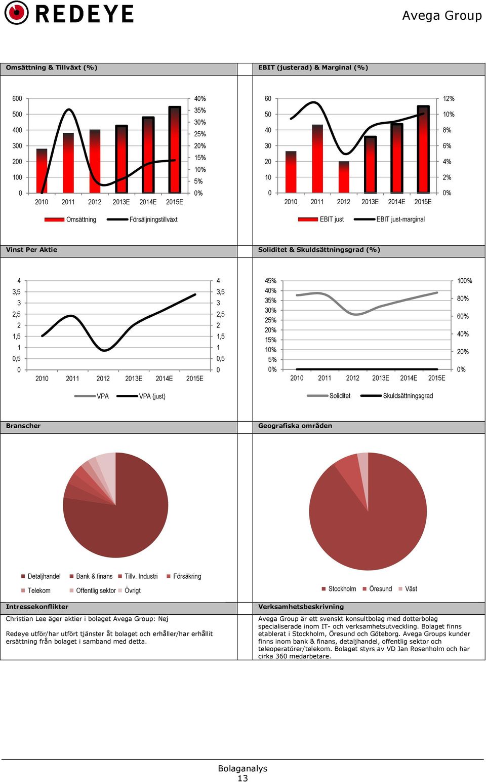 5% % 21 211 212 213E 214E 215E 1% 8% 6% 4% 2% % VPA VPA (just) Soliditet Skuldsättningsgrad Branscher Geografiska områden Detaljhandel Bank & finans Tillv.