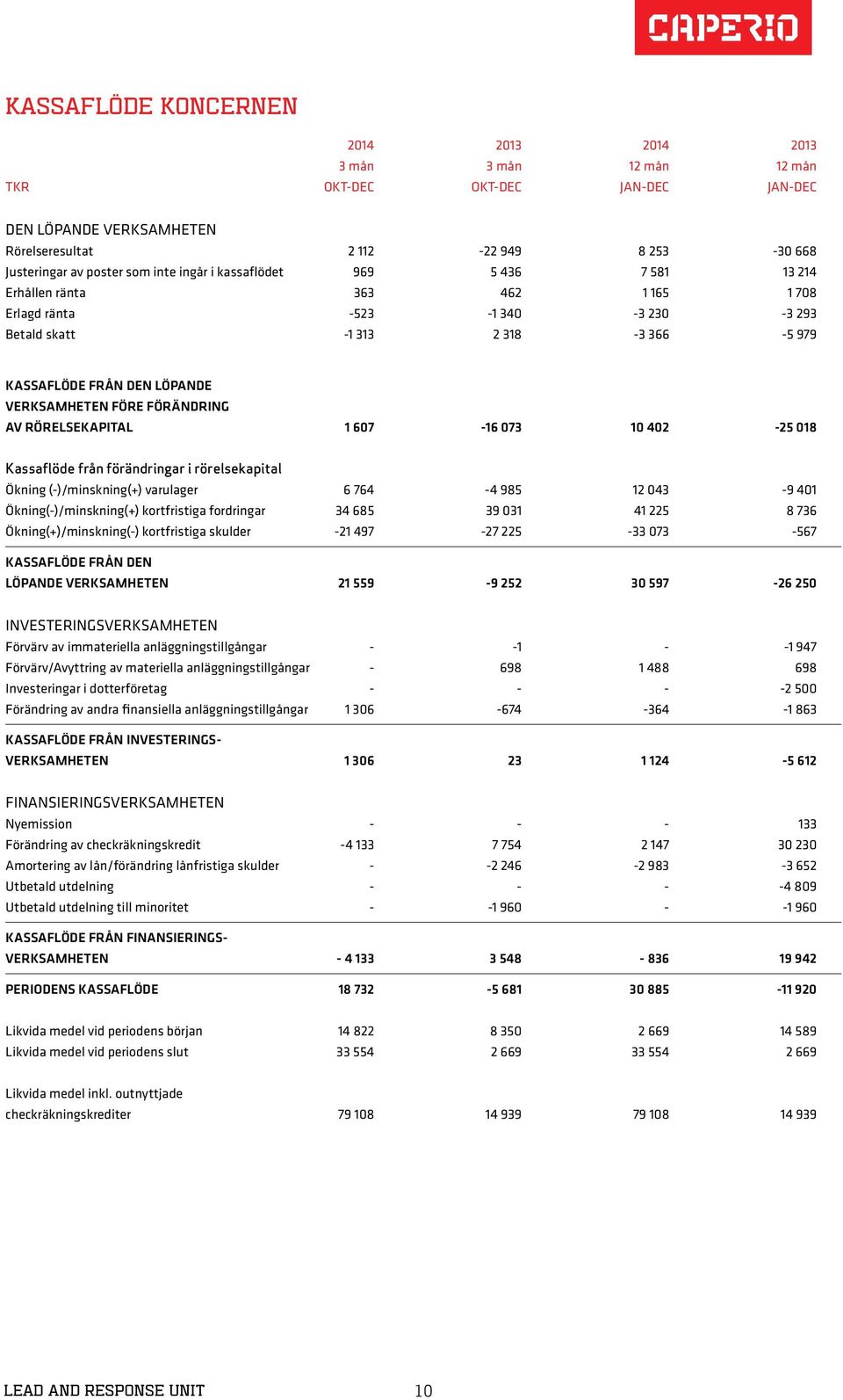 FÖRE FÖRÄNDRING AV RÖRELSEKAPITAL 1 607-16 073 10 402-25 018 Kassaflöde från förändringar i rörelsekapital Ökning (-)/minskning(+) varulager 6 764-4 985 12 043-9 401 Ökning(-)/minskning(+)